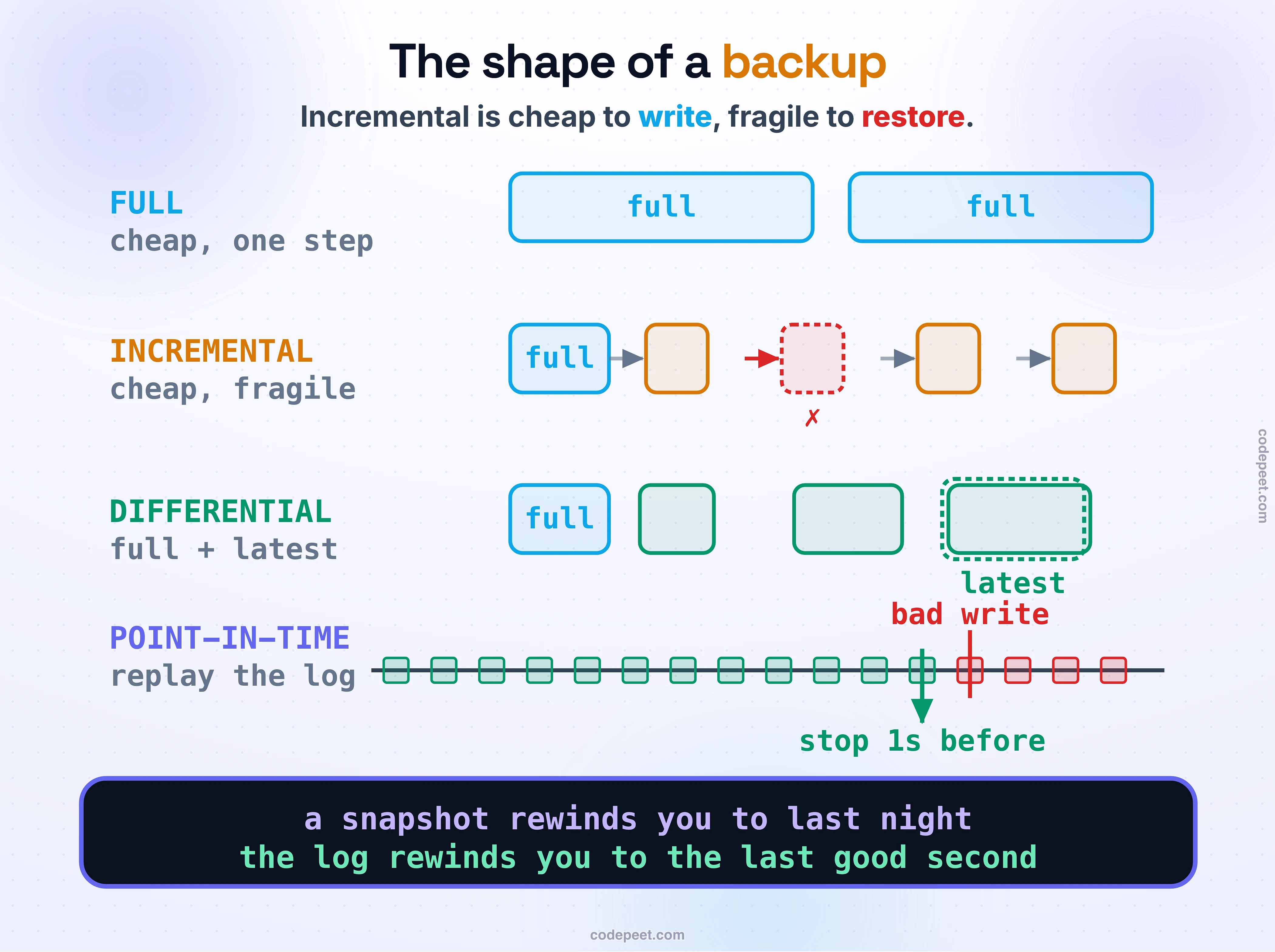 The shapes of a backup, drawn as three restore strategies plus point-in-time recovery. FULL: one big block copied every time, simple to restore in a single step but heavy. INCREMENTAL: a chain of small pieces, each copying only what changed since the last one, cheap to write but the restore needs every link, so a single broken link in the middle breaks the whole chain. DIFFERENTIAL: growing pieces that each copy everything since the last full, restored from just the last full plus the latest one. Below, a transaction-log timeline runs left to right with a red mark where a bad write landed, and a point-in-time marker set one second before it, showing you can replay the log and stop just before the damage. Law band: incremental is cheap to write and fragile to restore; the log lets you rewind to the last good second.