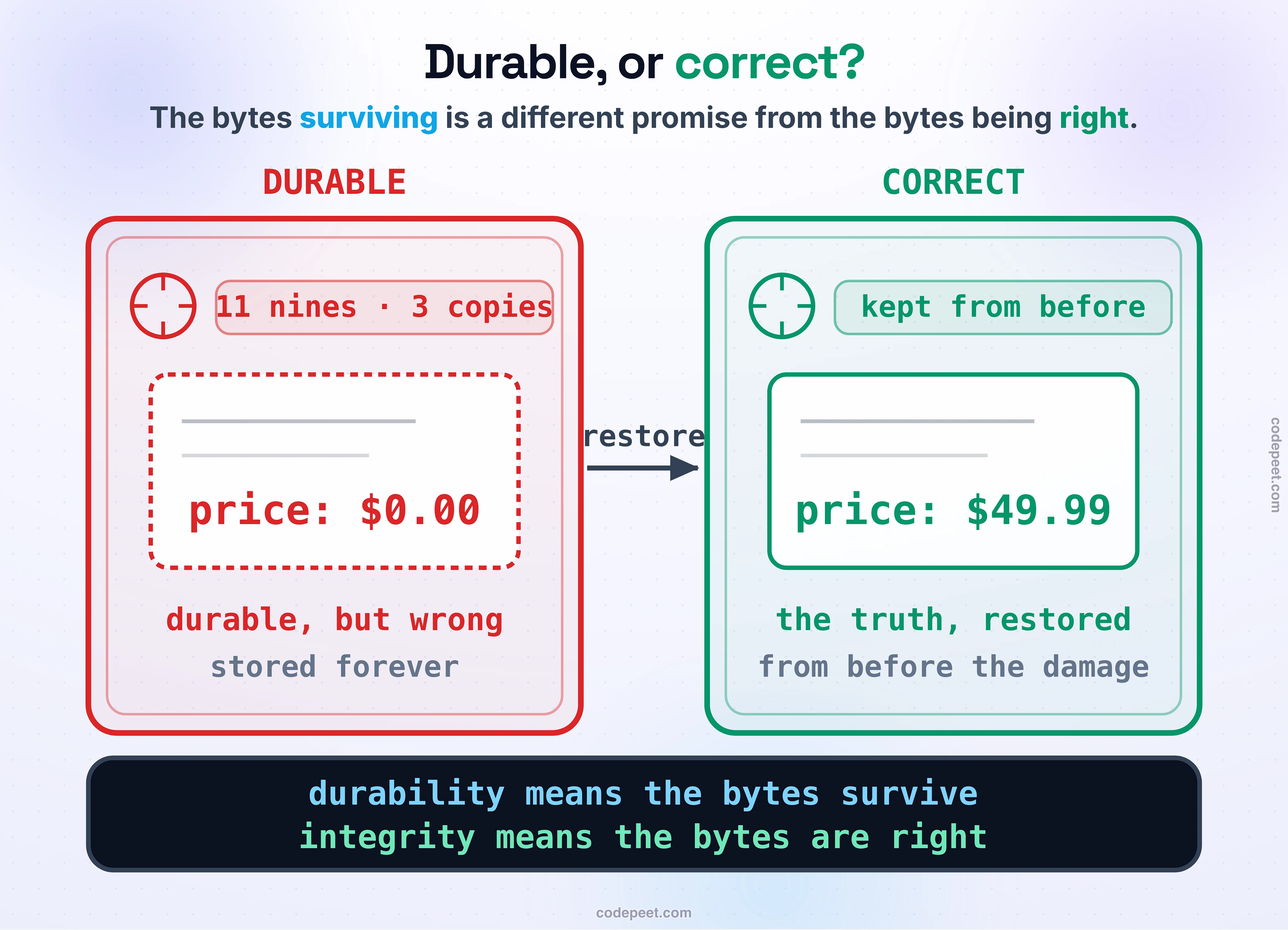 Durability is not integrity, drawn as two safes. On the left, a heavy vault labeled DURABLE holds a document, ringed with copies and stamped eleven nines — the bytes will survive almost anything. But the document inside reads WRONG: its numbers are garbage. The vault kept it perfectly, and perfectly wrong. On the right, a second vault labeled CORRECT holds the same document from before the damage, its numbers intact, guarded by a checkmark. An arrow shows the only fix: reach past the durable-but-wrong copy to the correct one from before. Law band: durability means the bytes survive; integrity means the bytes are right — and they are not the same promise.