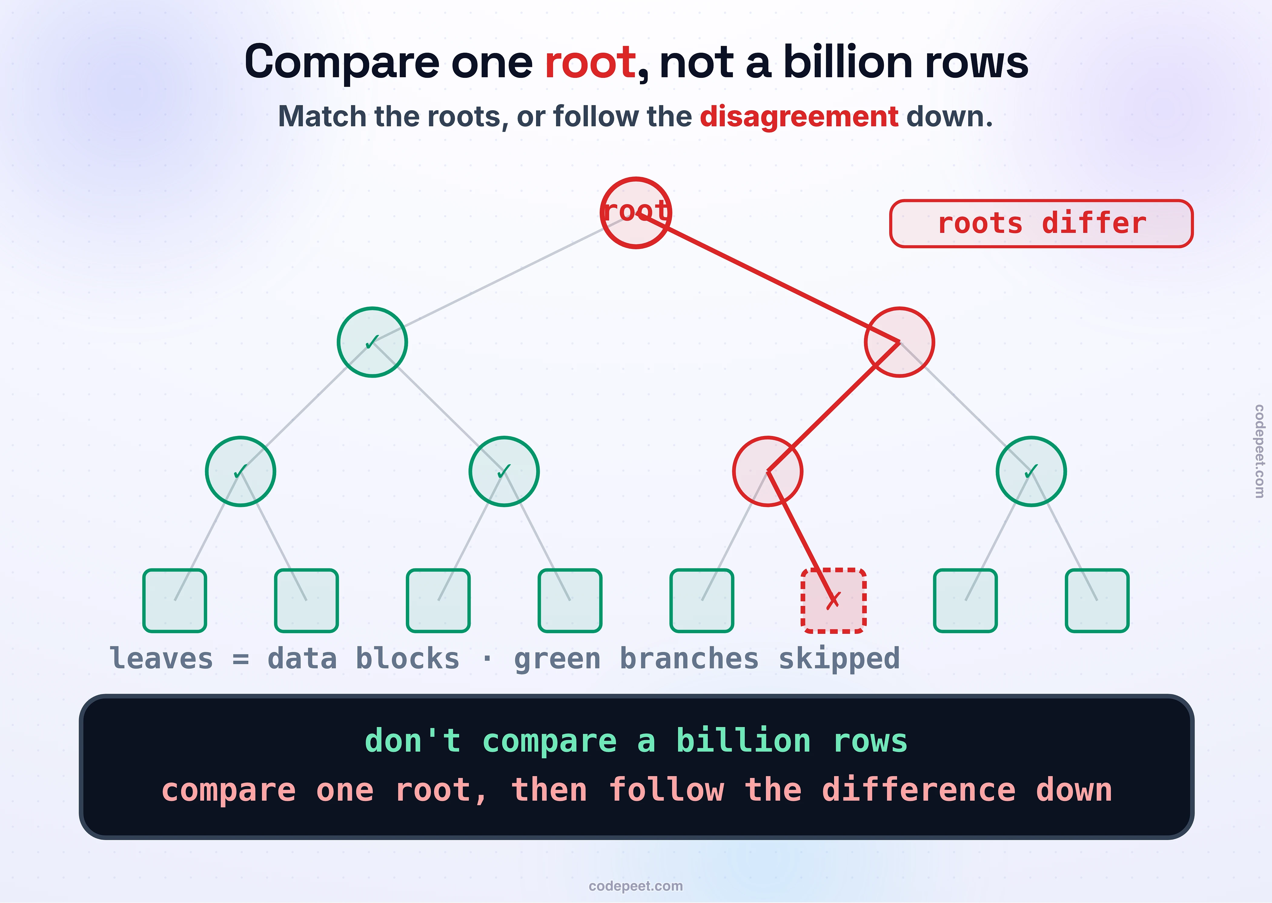 Proving two copies agree with a merkle tree, drawn as two block rows under a tree of hashes. Each block is hashed into a leaf; each pair of leaf hashes is hashed into a parent; and so on up to a single ROOT hash that fingerprints the whole dataset. To compare a source and a backup you compare only their roots: if they match, every byte matches, proven in one check. Here they differ, shown in red, so the comparison walks down only the branch whose child hashes disagree — left is green and skipped, right is red and followed — again and again, a single red path from the root to the one corrupt block at the bottom. A side note reads O(log n) checks, not all n. Law band: don't compare a billion rows; compare one root hash, then follow the disagreement down.