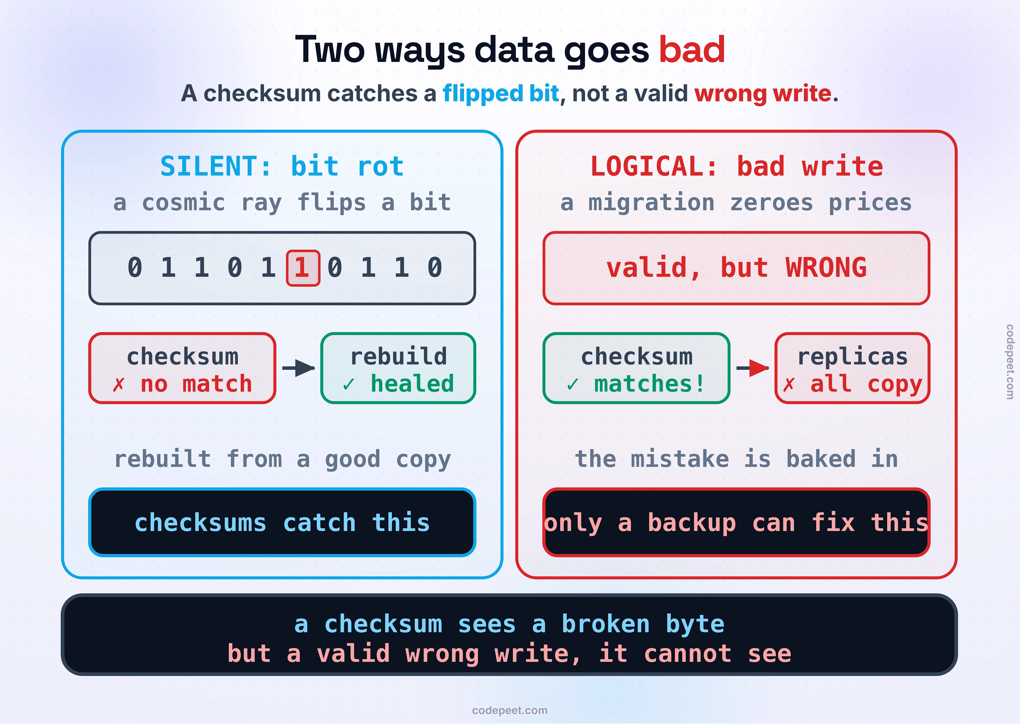 The two ways data goes bad, side by side, because they need opposite cures. On the left, SILENT corruption: a stored block with a bit physically flipped by a cosmic ray or aging disk, no bug and no human involved. Its checksum — a fingerprint taken when it was written — no longer matches, so the system can detect it and heal the block from a good copy. Checksums catch this. On the right, LOGICAL corruption: a bad migration or a dropped table writes wrong-but-valid data, so a fresh checksum matches the corruption perfectly and every replica and cell faithfully copies it. Checksums are blind here; the only cure is a backup from before the damage. Law band: a checksum catches a flipped bit, but a valid wrong write it cannot see — that is what backups are for.