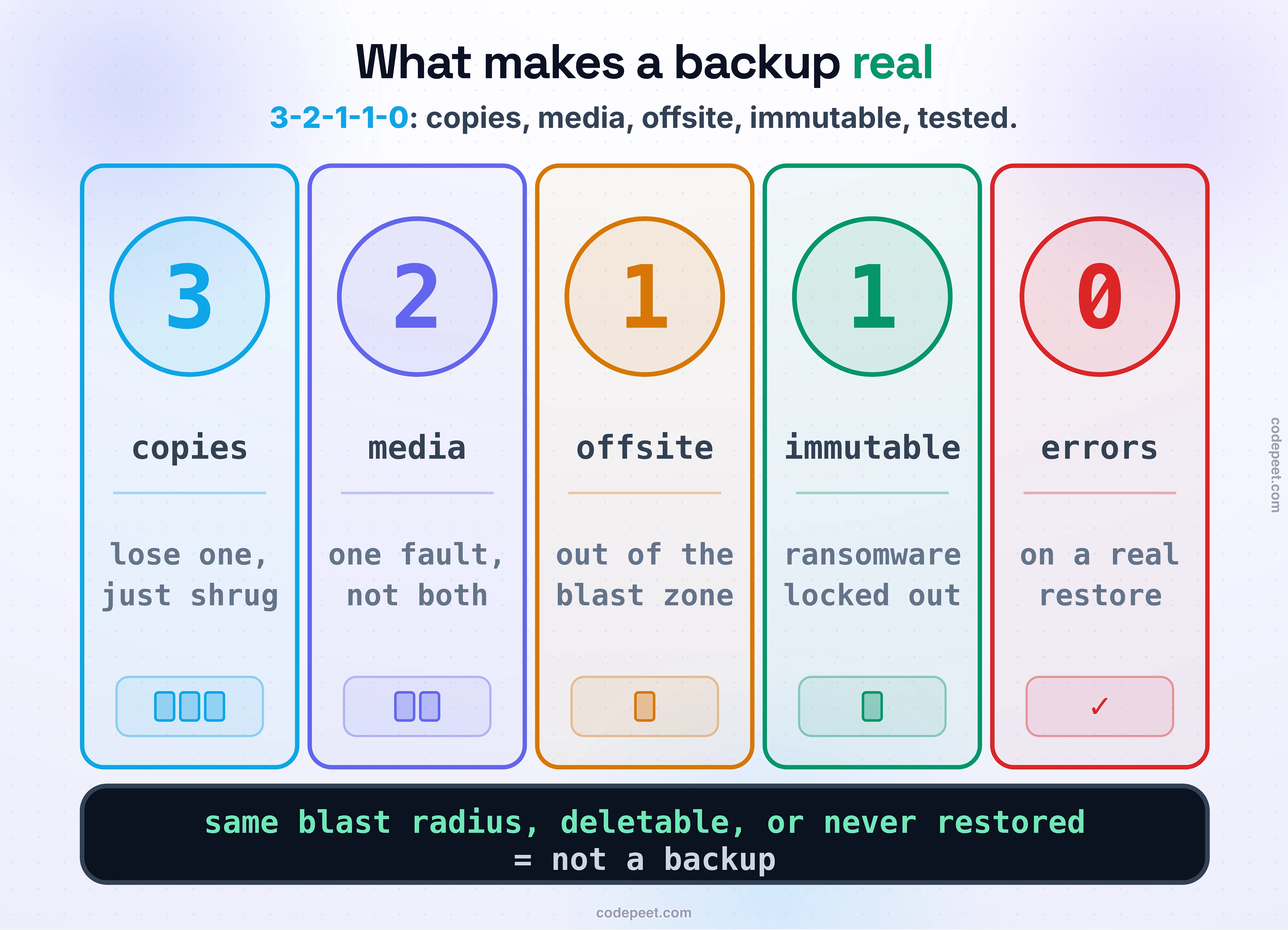What makes a backup real, drawn as the 3-2-1-1-0 rule as five bold cards. THREE copies of the data, so losing one is a shrug. TWO different kinds of media, so one failure mode can't kill both. ONE copy offsite, outside the blast radius of the original. ONE copy immutable and air-gapped, write-once, so ransomware cannot encrypt or delete it. And ZERO errors on a restore that has actually been run. Each card has an icon and a one-line reason. Law band: a backup in the same blast radius, that an attacker can delete, and that no one has ever restored, is not a backup.