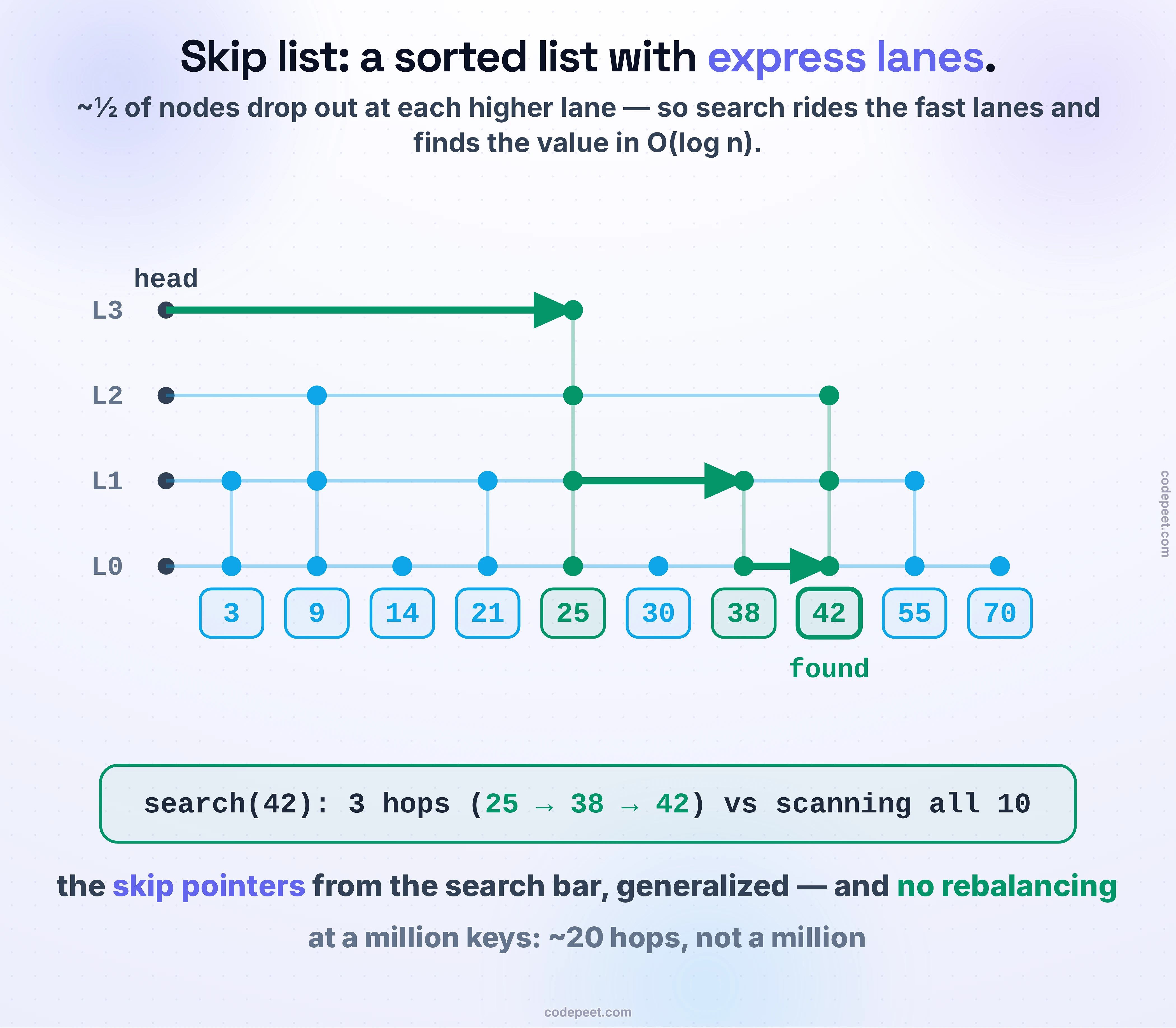 A live skip list. Insert any number and watch its new node roll a random coin-flip level and splice into those express lanes. Then search for a value and the path animates: it rides the top lane to the right, drops down a level whenever the next node would overshoot, and lands on the target — with the hop count shown against what a plain linked list would scan. The taller the value’s tower, the farther a search can skip. Real skip-list math, so the hops really do stay near log n while a linked list would walk all n.