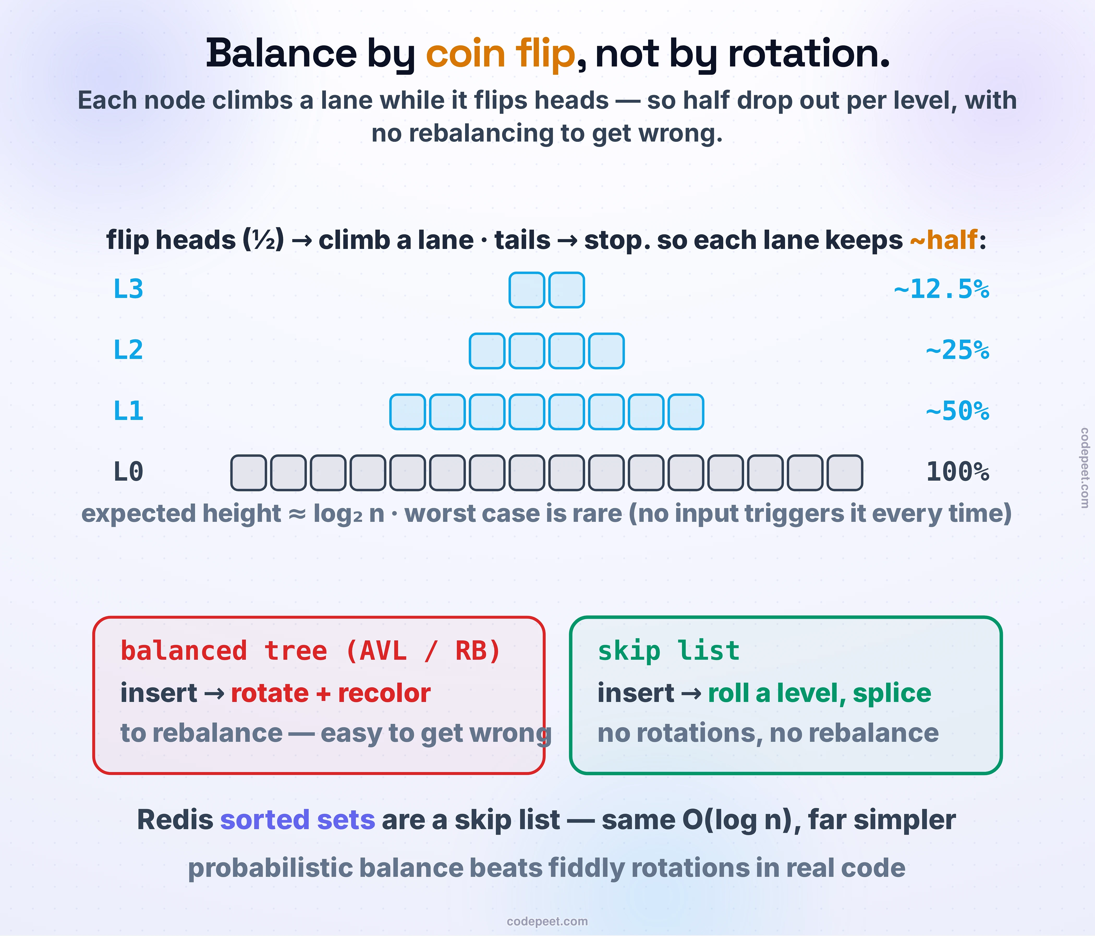 How a skip list stays balanced without a balanced tree’s machinery: coin flips instead of rotations. When a node is inserted it keeps flipping a fair coin, rising one lane for each heads and stopping at the first tails, so it reaches level 1 with probability one half, level 2 with one quarter, level 3 with one eighth. The picture shows this geometric halving: the bottom lane holds all sixteen nodes, the next about eight, then four, then two — a structure about log-base-2-of-n lanes tall, and no particular input triggers the worst case every time. The payoff is simplicity: a balanced AVL or red-black tree must rotate and recolor on every insert to stay balanced, which is easy to get wrong, while a skip list just rolls a random level and splices in, with no rotations and no rebalancing. This is why Redis sorted sets are built on a skip list.
