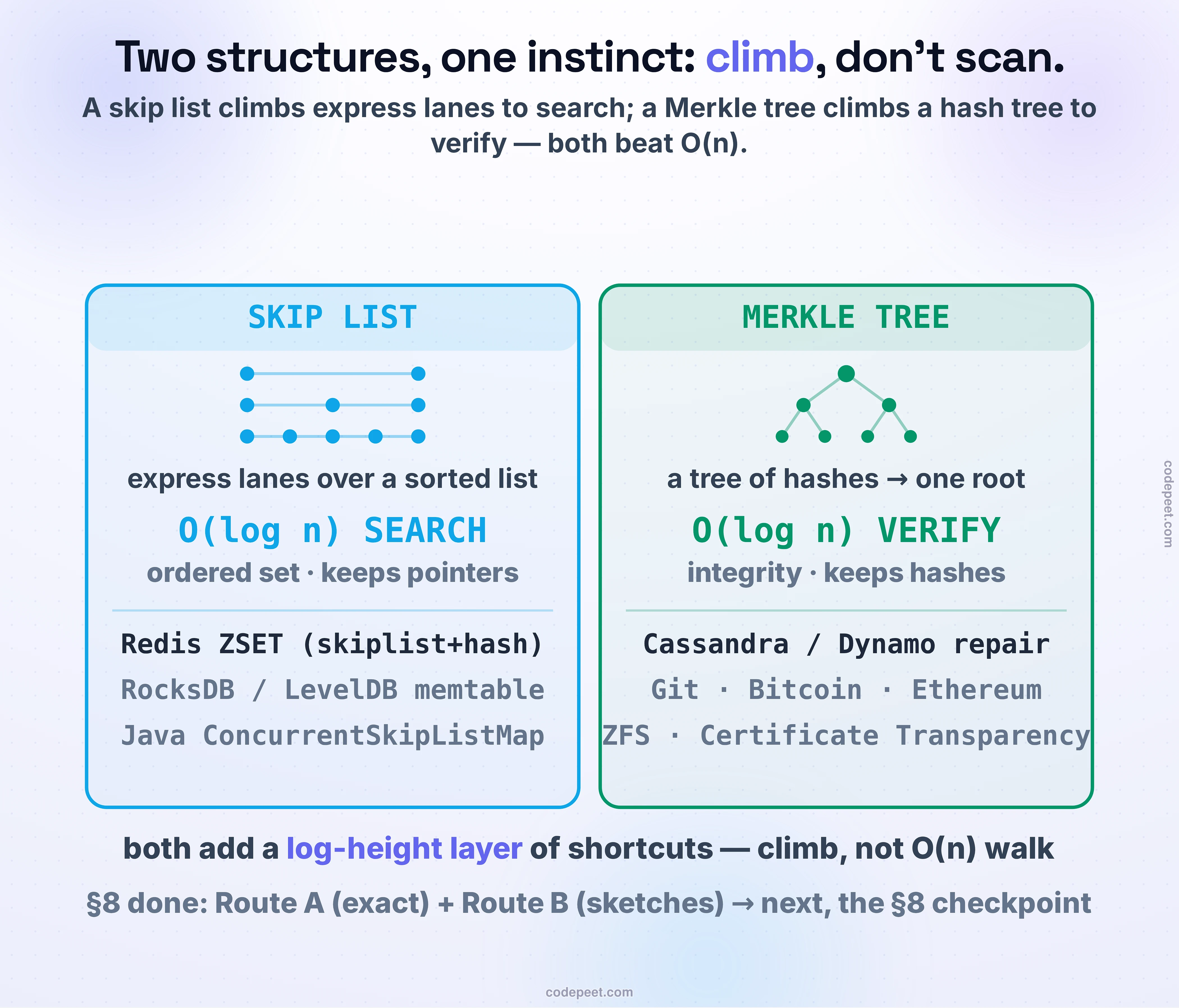 The two specialized structures of this lesson side by side, and the single instinct they share: build a logarithmic-height hierarchy so you climb it instead of scanning everything. A skip list stacks express lanes of extra pointers over a sorted list, turning search into an O(log n) climb; it powers Redis sorted sets, the RocksDB and LevelDB memtable, and Java’s ConcurrentSkipListMap. A Merkle tree stacks extra hashes over data blocks up to a single root, turning verification and comparison into an O(log n) climb; it powers Cassandra and DynamoDB anti-entropy repair, Git, Bitcoin and Ethereum, ZFS, and Certificate Transparency. One keeps extra pointers, the other extra hashes, but both trade a little redundancy for climbing a short hierarchy rather than walking a long list. This closes section 8: Route A changes the geometry to stay exact, Route B trades exactness for space. Next is the section 8 checkpoint.