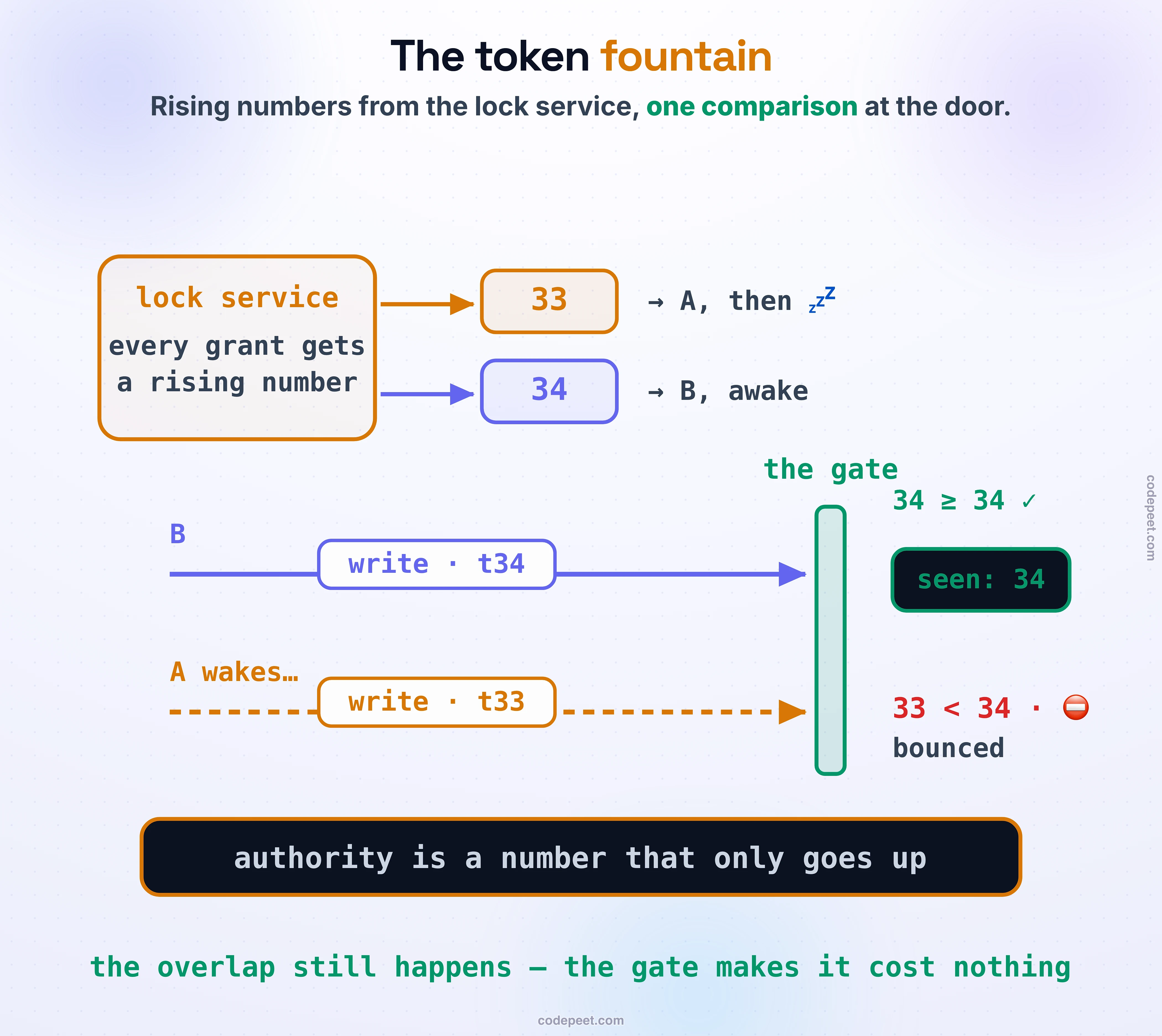 The lock service hands out rising numbers: token 33 to worker A, who then sleeps, and 34 to worker B, awake. At the green gate, whose dark memory chip reads seen: 34, B's write at token 34 passes (34 is at least 34) while A wakes and its dashed write at token 33 hits 33 < 34: bounced. Law band: authority is a number that only goes up. Foot: the overlap still happens — the gate makes it cost nothing.