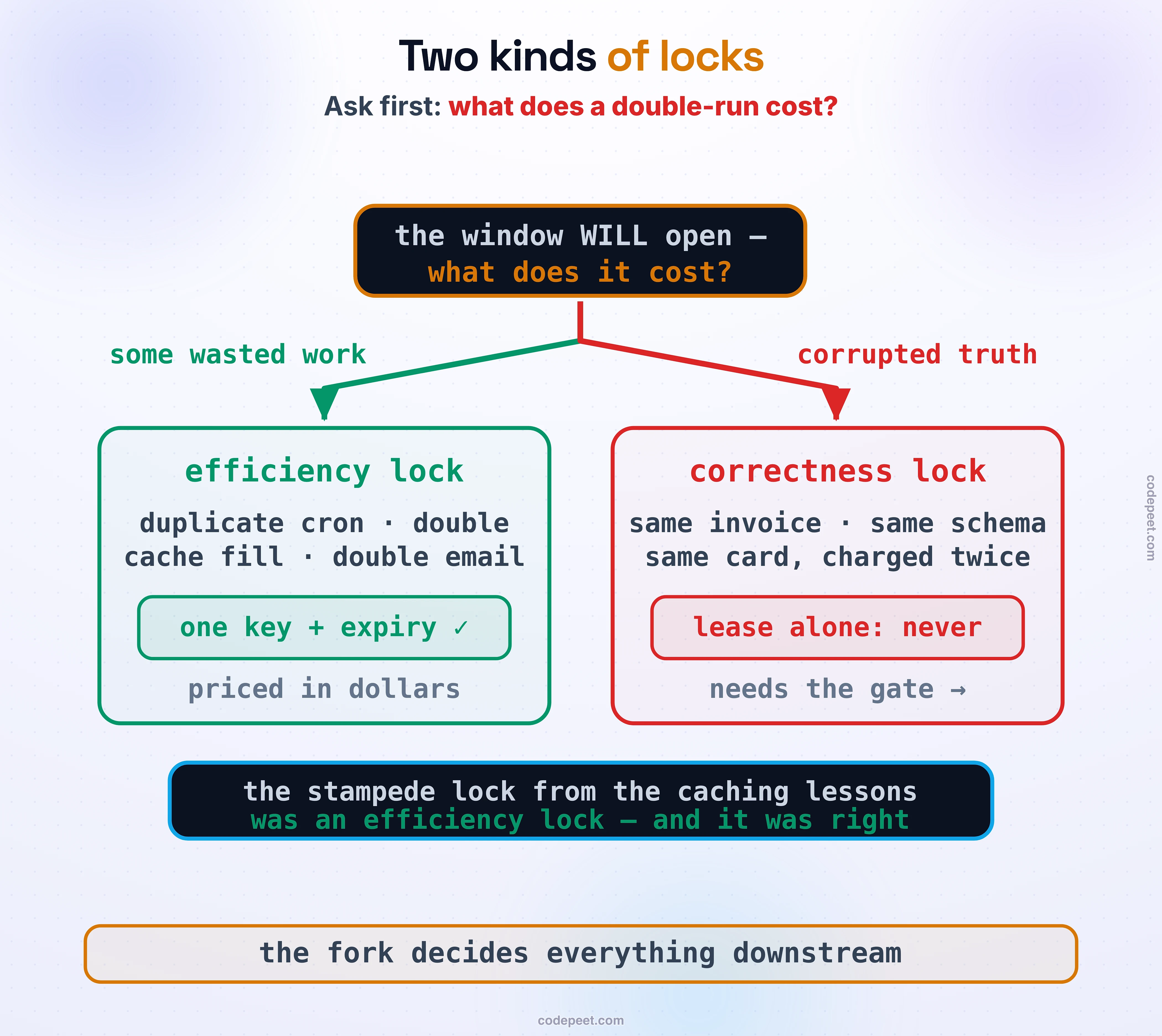 A dark question node — the window WILL open, what does it cost? — forks two ways. Left, green: some wasted work, the efficiency lock (duplicate cron, double cache fill, double email): one key + expiry, priced in dollars. Right, red: corrupted truth, the correctness lock (same invoice, same schema, same card charged twice): lease alone, never — it needs the gate. Band: the stampede lock from the caching lessons was an efficiency lock — and it was right. Foot: the fork decides everything downstream.