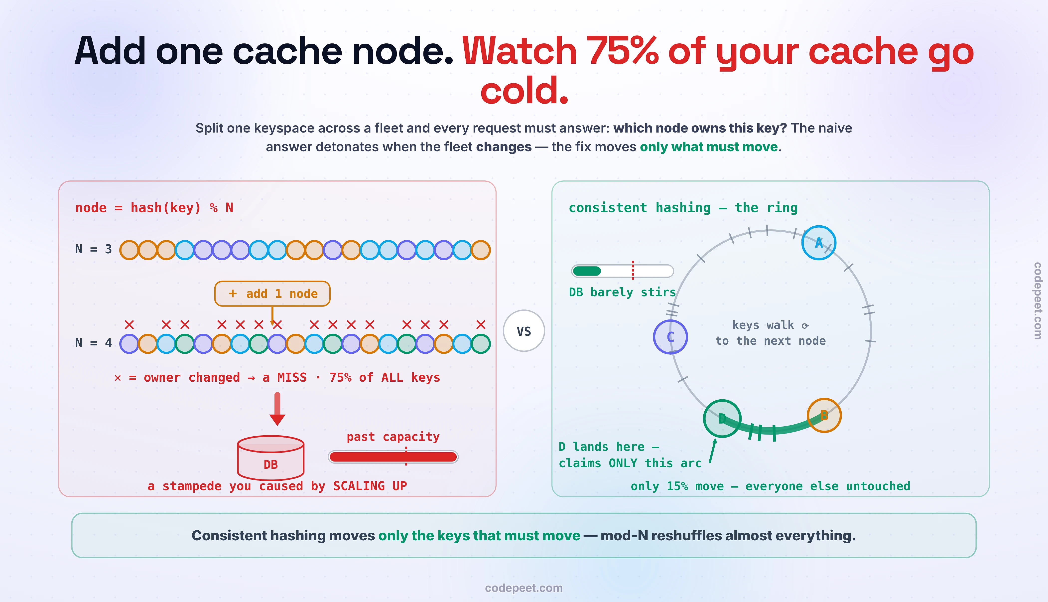 A system-design infographic titled 'Add one cache node. Watch 75 percent of your cache go cold.' comparing how two hashing schemes react to the same scaling event. Top strip: one cache box marked at its ceiling - RAM full, single threaded, and if it dies everything goes cold - splits into a fleet of four cache nodes with the question 'which node owns a key?'. The left panel shows modulo hashing: a row of key dots colored by owner under hash mod 3, and the same row under hash mod 4 after one node is added, where three quarters of the dots have flipped color, each flip flagged as a cache miss; a red arrow pours the misses into a database gauge pinned past its capacity line, labeled a self-inflicted stampede - the very failure from the previous lesson, triggered by scaling up. The right panel shows the consistent-hashing ring: nodes sit as points on a circle, keys belong to the first node clockwise, and adding node D claims only the arc between D and its neighbor, so only about one quarter of the dots flip; the database gauge stays under capacity. A bottom strip shows where the routing lives in practice: client-side hashing as in memcached and ketama, a proxy like twemproxy, or Redis Cluster's 16384 fixed hash slots where whole slots migrate and which is deliberately not consistent hashing. The palette is dark slate with red for the modulo disaster, emerald for the consistent ring, and amber, sky, and violet chips for the three routing homes.
