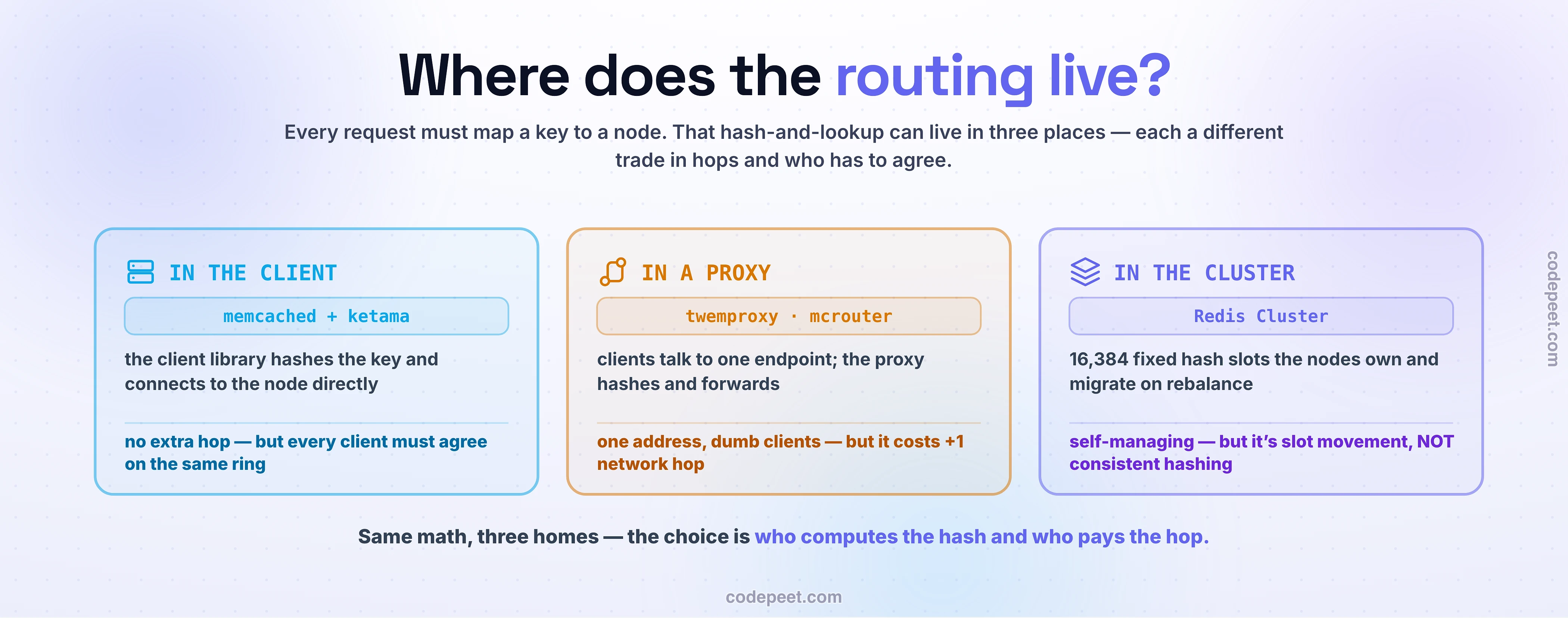 The three places the key-to-node hashing of a distributed cache can live. In the client: a library such as memcached with ketama hashes the key and connects to the right node directly, so no extra hop, but every client must agree on the same ring. In a proxy: clients talk to one endpoint like twemproxy or mcrouter which hashes and forwards, giving one address and dumb clients at the cost of one extra hop. In the cluster: Redis Cluster uses 16,384 fixed hash slots the nodes own and migrate on rebalance, self-managing but slot movement rather than consistent hashing. The choice is who computes the hash and who pays the hop.