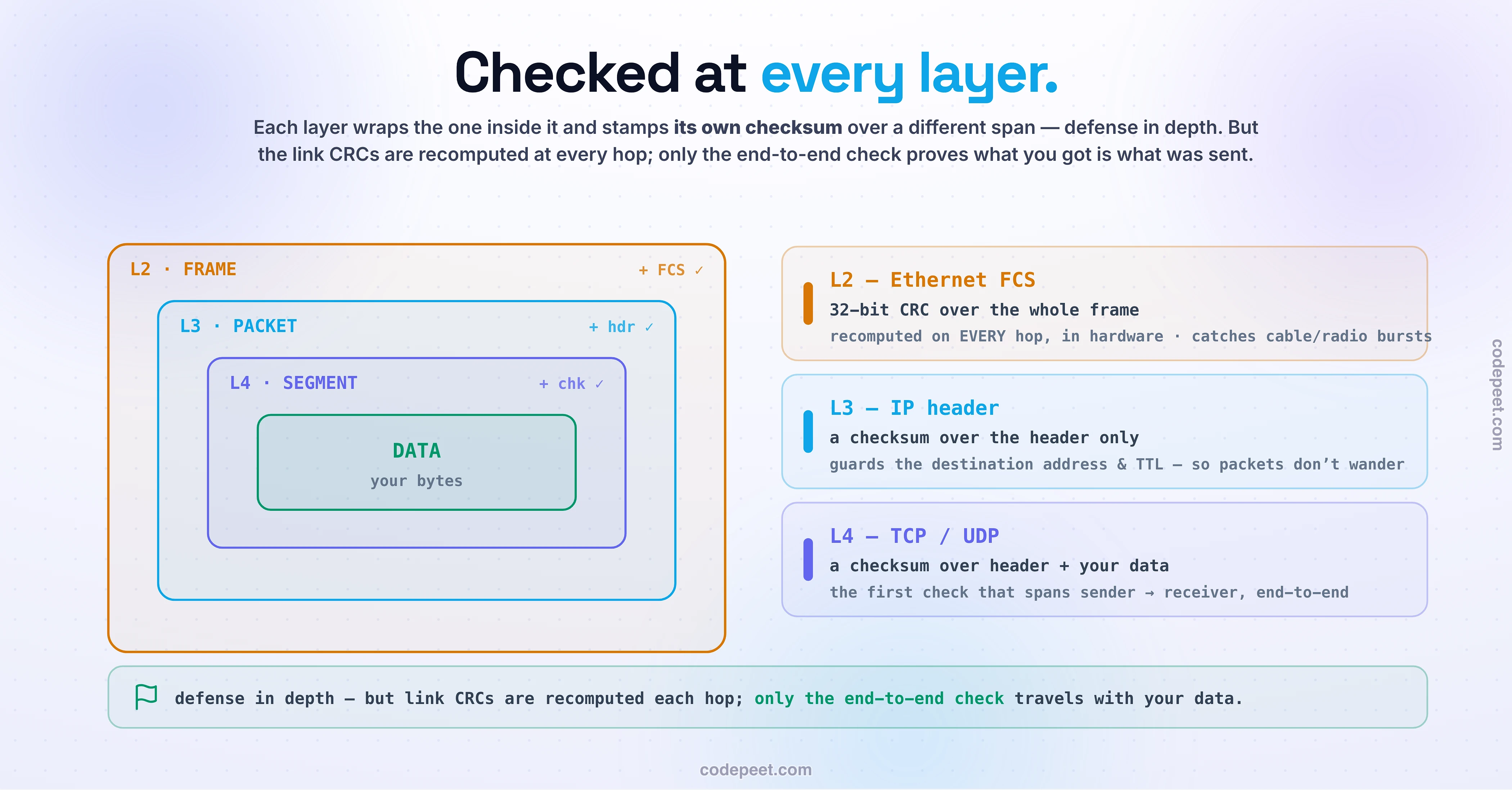 Checksums are applied at every layer for defense in depth, drawn as nested envelopes. The L2 Ethernet frame carries a 32-bit CRC (FCS) over the whole frame, recomputed on every hop in hardware, catching cable/radio bursts. Inside, the L3 IP packet checksum covers the header only, guarding the destination address and TTL. Inside that, the L4 TCP/UDP checksum covers header plus your data and is the first check that spans sender to receiver end-to-end. Because link CRCs are recomputed per hop, only the end-to-end check proves the data you got is the data sent.
