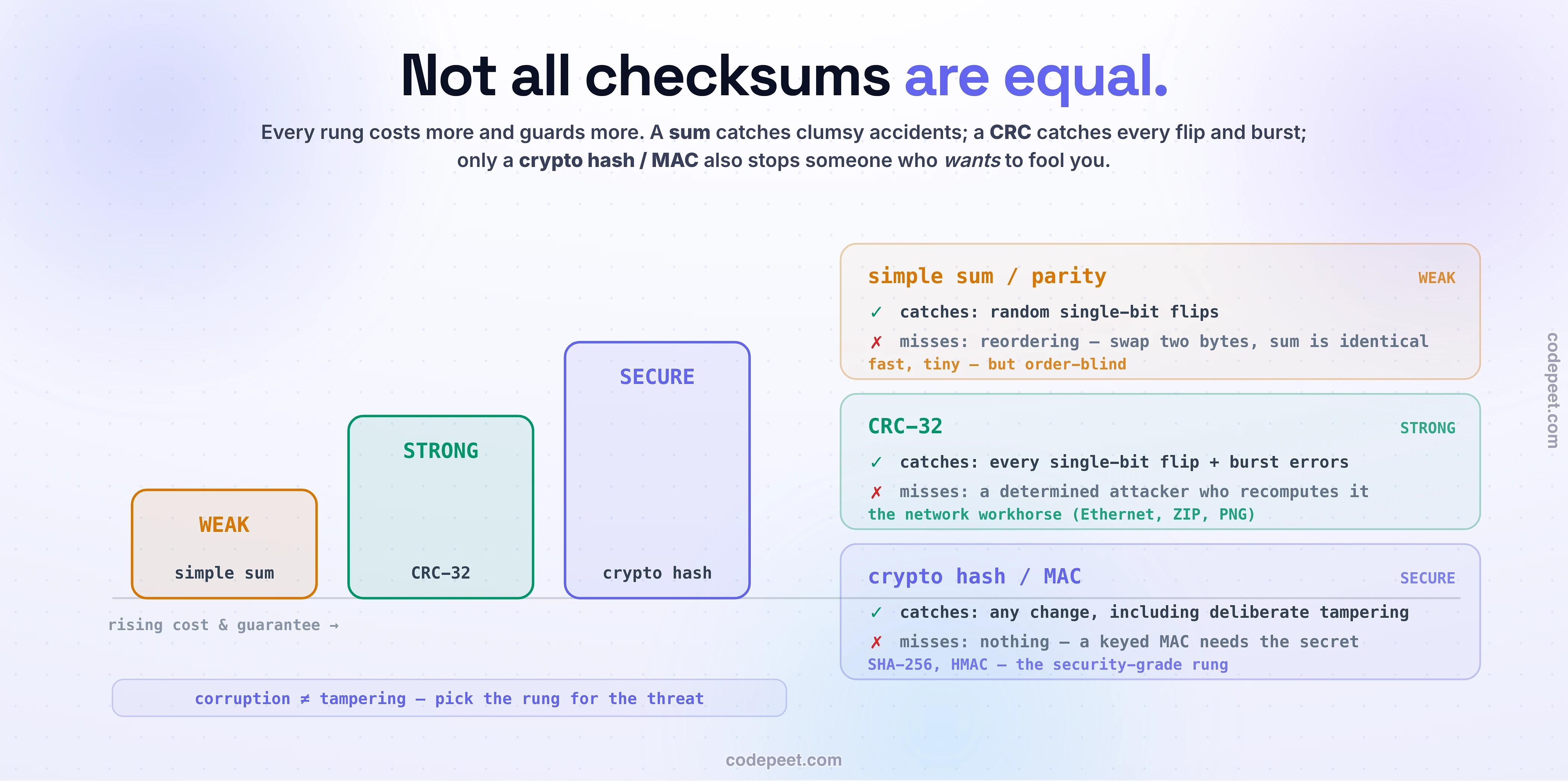 A strength ladder of checksums as three rising bars. WEAK: a simple sum or parity is fast and tiny and catches random single-bit flips but is order-blind, so swapping two bytes leaves the sum identical; it guards accidents only. STRONG: a CRC-32 catches every single-bit flip and burst error and is the network workhorse (Ethernet, ZIP, PNG) but misses a determined attacker who recomputes it. SECURE: a crypto hash or MAC (SHA-256, HMAC) catches any change including deliberate tampering, and a keyed MAC needs the secret. Each rung costs more and guards more — corruption is not tampering, so pick the rung for the threat.