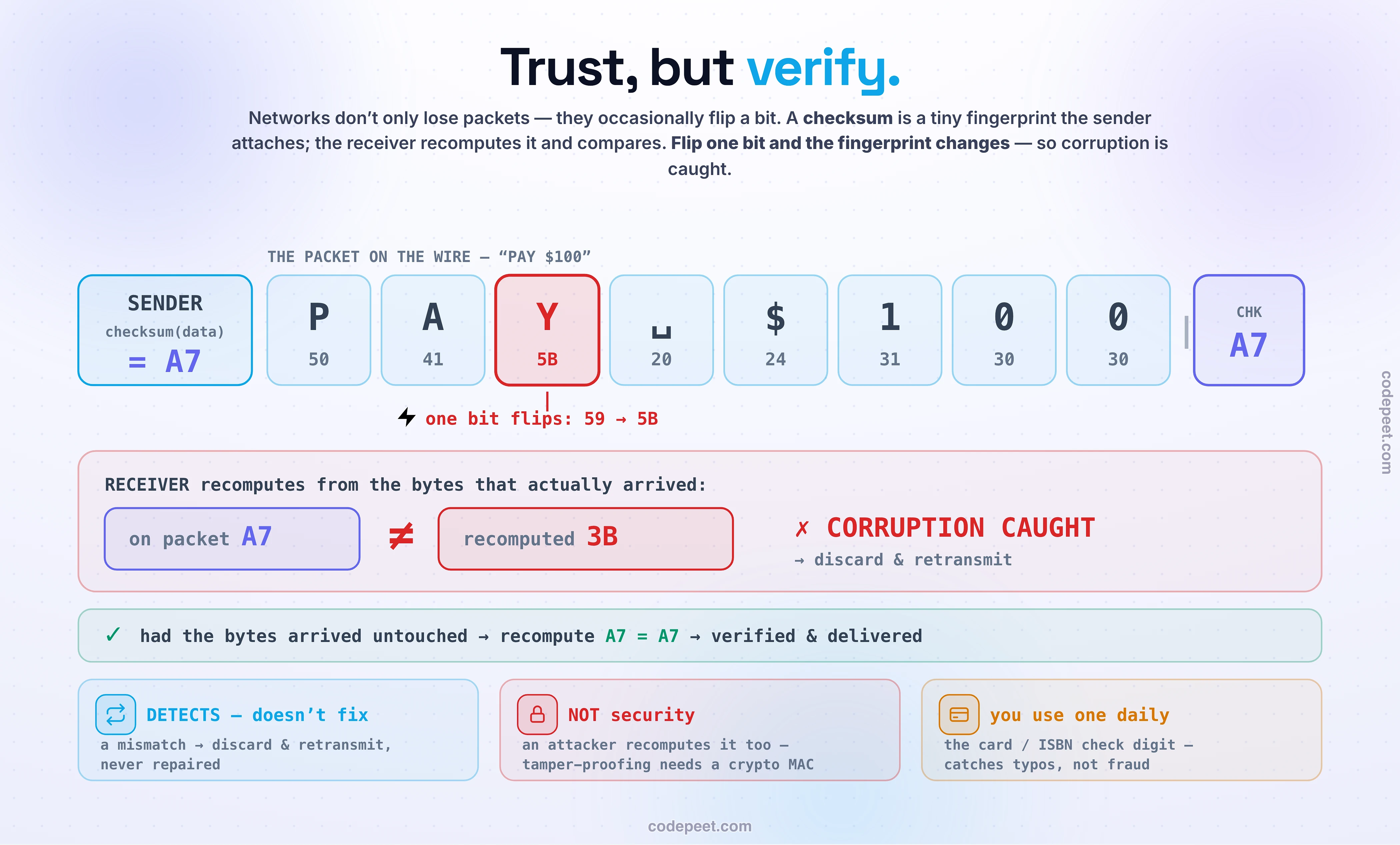 Illustration of checksums as trust but verify. A sender computes a small fingerprint value, the checksum, from its data and sends both together as a packet of data plus checksum. As the packet crosses the wire a single bit flips, corrupting the data. The receiver recomputes the checksum from the data it actually received and compares it to the one that was sent; because they no longer match, the corruption is detected, and the bad packet is discarded and retransmitted, whereas a clean packet whose checksums match is delivered. A key point is that a checksum only detects corruption, it does not fix it; fixing means retransmitting or using error-correcting codes, because detection is cheap and correction is expensive. Packets are checked at multiple layers for defense in depth: a thirty-two-bit cyclic redundancy check in the Ethernet frame at layer two, a header checksum in the IP packet at layer three, and a checksum over the header and data in TCP or UDP at layer four, much of it computed in network-card hardware at line speed. Not all checksums are equal: a simple sum is fast but weak and can be fooled because adding is order-independent, a cyclic redundancy check spreads every bit across the result so a single flipped bit always changes it and it catches bursts of errors, and a cryptographic hash or message authentication code is stronger still and uniquely resists deliberate tampering. The end-to-end principle notes that per-hop link checks are recomputed at every hop, so corruption inside a router can slip past them, which means the application at the very ends is the only check that truly counts. A checksum detects accidental corruption but is not security, because an attacker can simply recompute it, so tamper protection needs a cryptographic message authentication code. The same trust-but-verify pattern appears everywhere: in file downloads verified with a SHA-256 hash, in storage systems, in Git, and in databases. The everyday analogy is the check digit on a credit-card or ISBN number, a small extra digit computed from the rest that catches a mistyped digit.