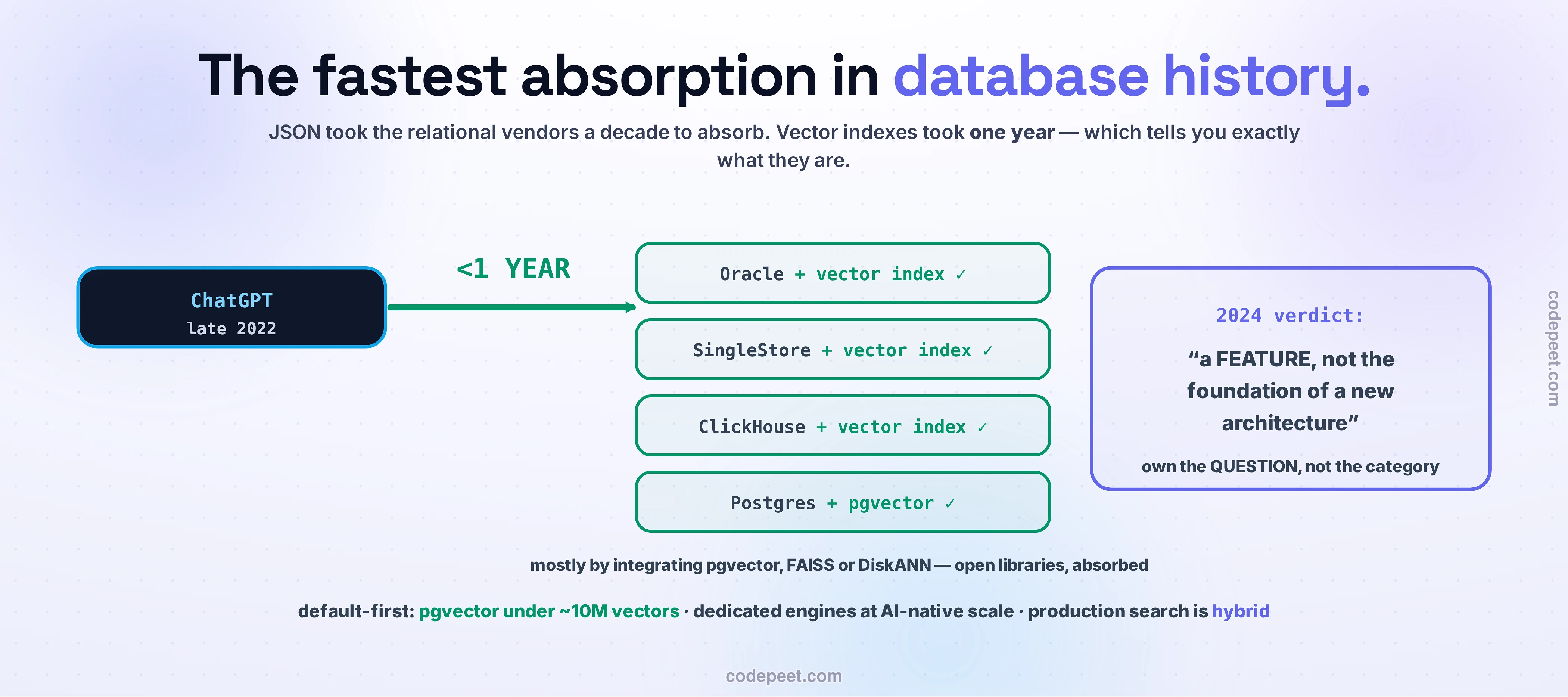 The absorption timeline, drawn big. A dark ChatGPT late-2022 chip fires a thick green arrow labeled LESS THAN 1 YEAR into a stack of four engine chips — Oracle, SingleStore, ClickHouse, Postgres — each marked plus vector index (Postgres via pgvector), mostly by integrating pgvector, FAISS or DiskANN. Beside it, the violet 2024 verdict panel: a FEATURE, not the foundation of a new architecture — own the QUESTION, not the category. The footer: default-first, pgvector under ten million vectors; dedicated engines at AI-native scale; production search is hybrid.