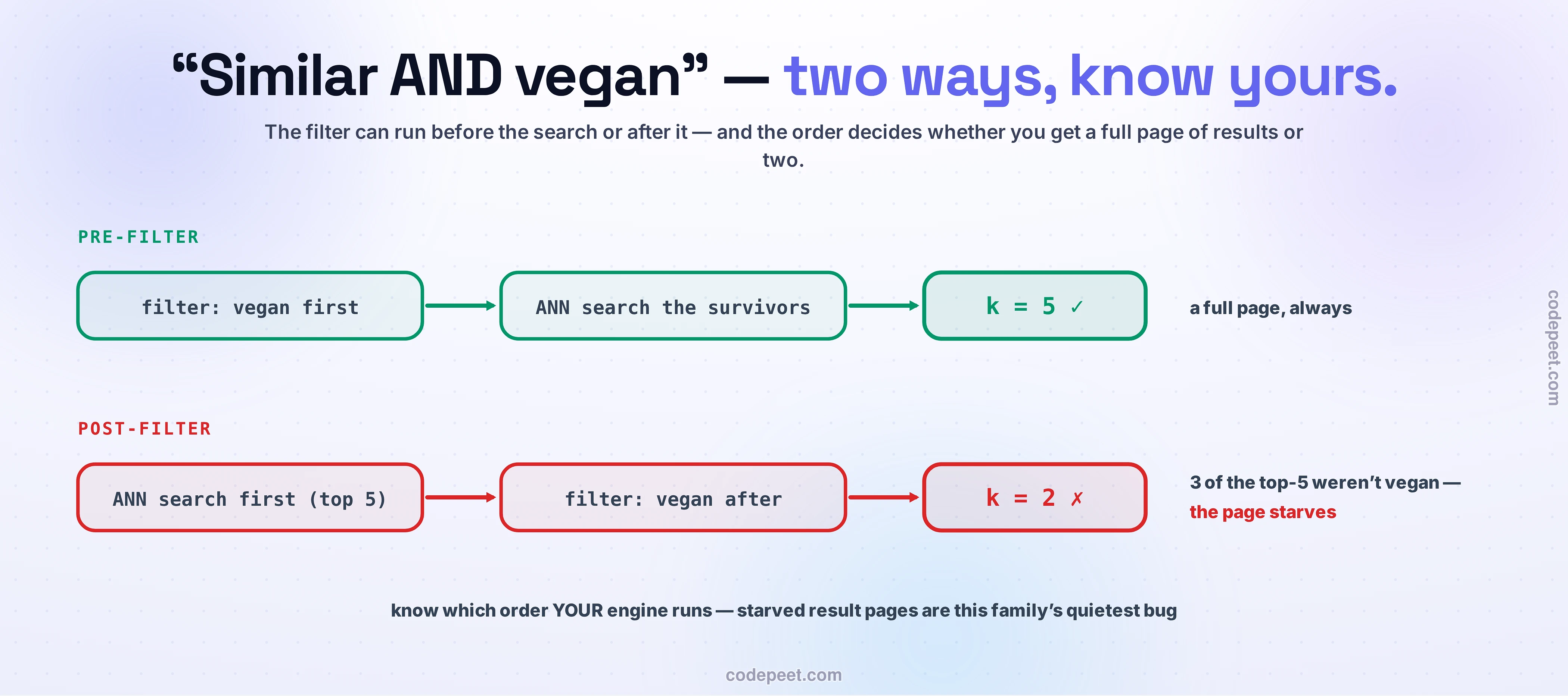 The filter order, drawn as two big pipelines. PRE-FILTER: filter vegan first, then ANN-search the survivors, landing on a green k = 5 box — a full page, always. POST-FILTER: ANN search first for the top 5, then filter vegan after, landing on a red k = 2 box — three of the top five were not vegan, the page starves. Closing line: know which order your engine runs — starved result pages are this family's quietest bug.