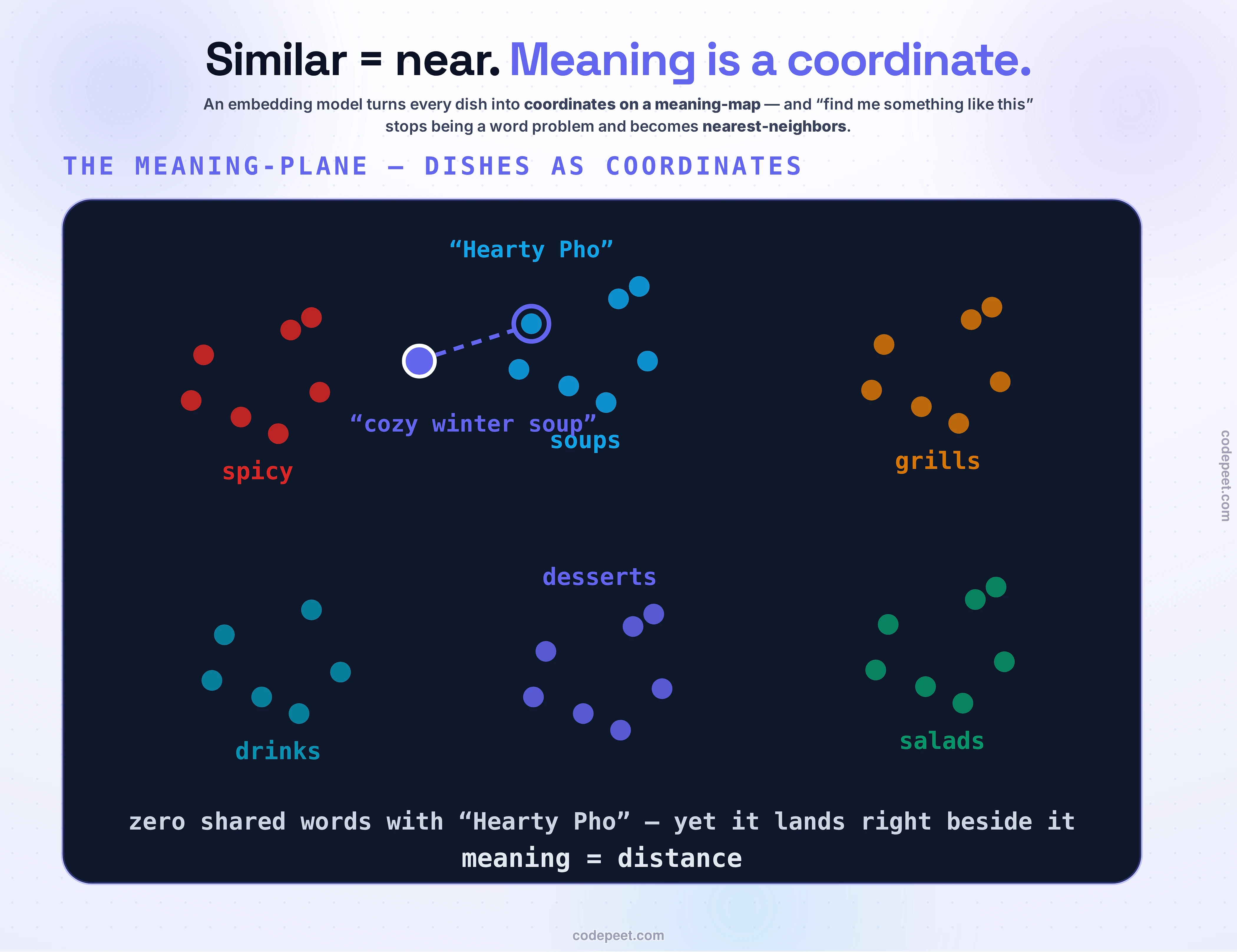 The meaning-plane, drawn huge. Six dish clusters as colored dot fields — spicy, soups, grills, salads, desserts, drinks — on a dark coordinate map. A violet query star labeled "cozy winter soup" sits between spicy and soups, with a dashed line to its nearest neighbor, a ringed soup dot labeled "Hearty Pho". The caption inside the plane: zero shared words with Hearty Pho — yet it lands right beside it; meaning = distance.