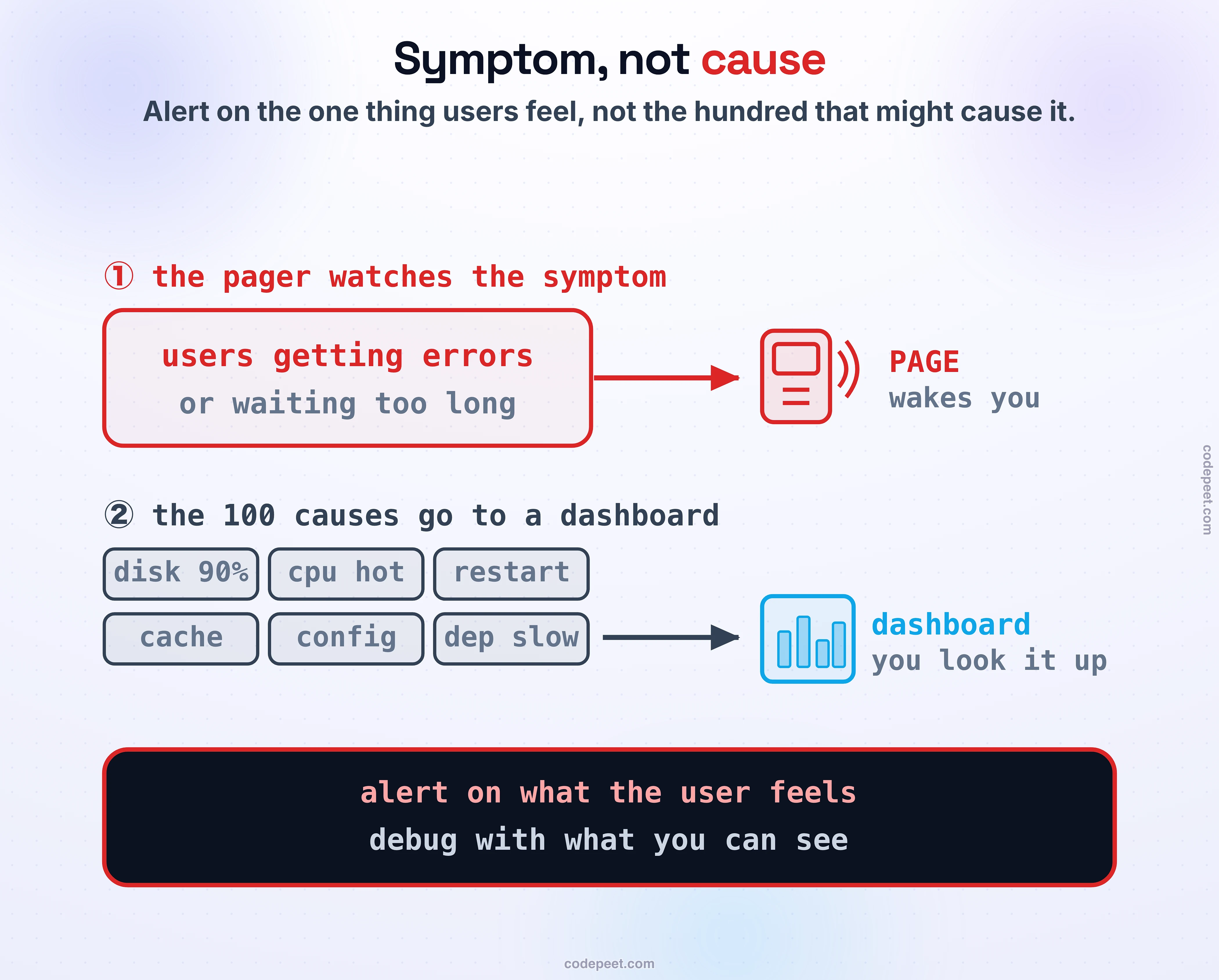 Symptom versus cause, drawn as two rows. Row one, the pager watches the symptom: a big red box reading users getting errors, or waiting too long, with an arrow running it straight to a ringing pager labeled PAGE, wakes you. Row two, the hundred causes go to a dashboard: a grid of six gray cause chips (disk 90%, cpu hot, restart, cache, config, dep slow) with an arrow running them to a dashboard chart labeled you look it up. Law band: alert on what the user feels, debug with what you can see.