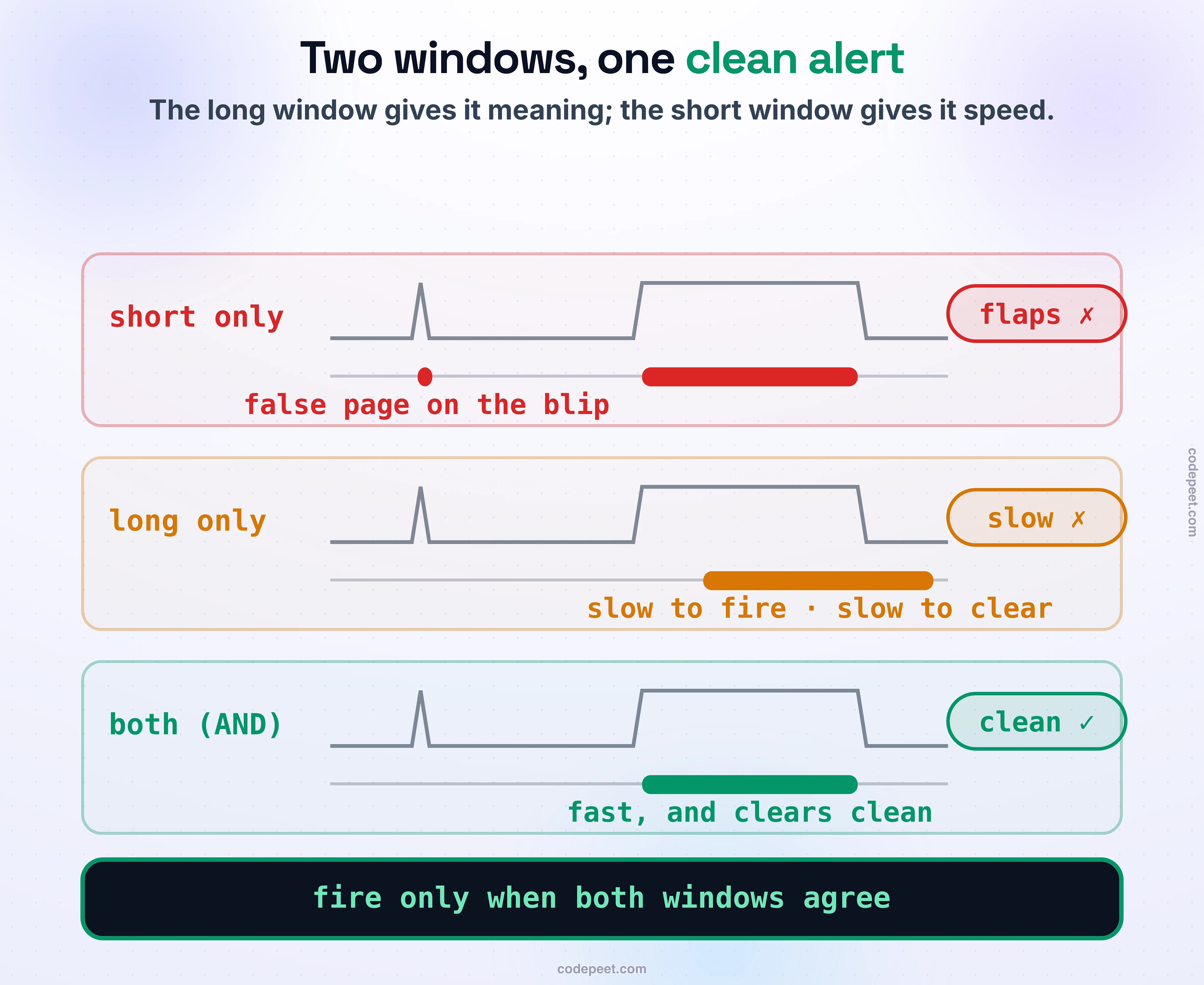 Why a burn-rate alert needs two windows, drawn as three rows over the same incident timeline. Row one, short window only: it reacts fast to a real outage, but a tiny harmless blip also spikes it, so it fires a false page — marked flaps. Row two, long window only: it ignores the blip and is stable, but it is slow to notice a real outage and, worse, keeps firing long after the incident is fixed — marked slow, and slow to clear. Row three, both windows AND-ed together: the long window says this burn is big enough to matter, the short window says it is still happening right now, so the alert fires fast on the real outage, ignores the blip, and clears the moment the burn stops — marked clean. Law band: fire only when both windows agree — the long window gives it meaning, the short window gives it speed.
