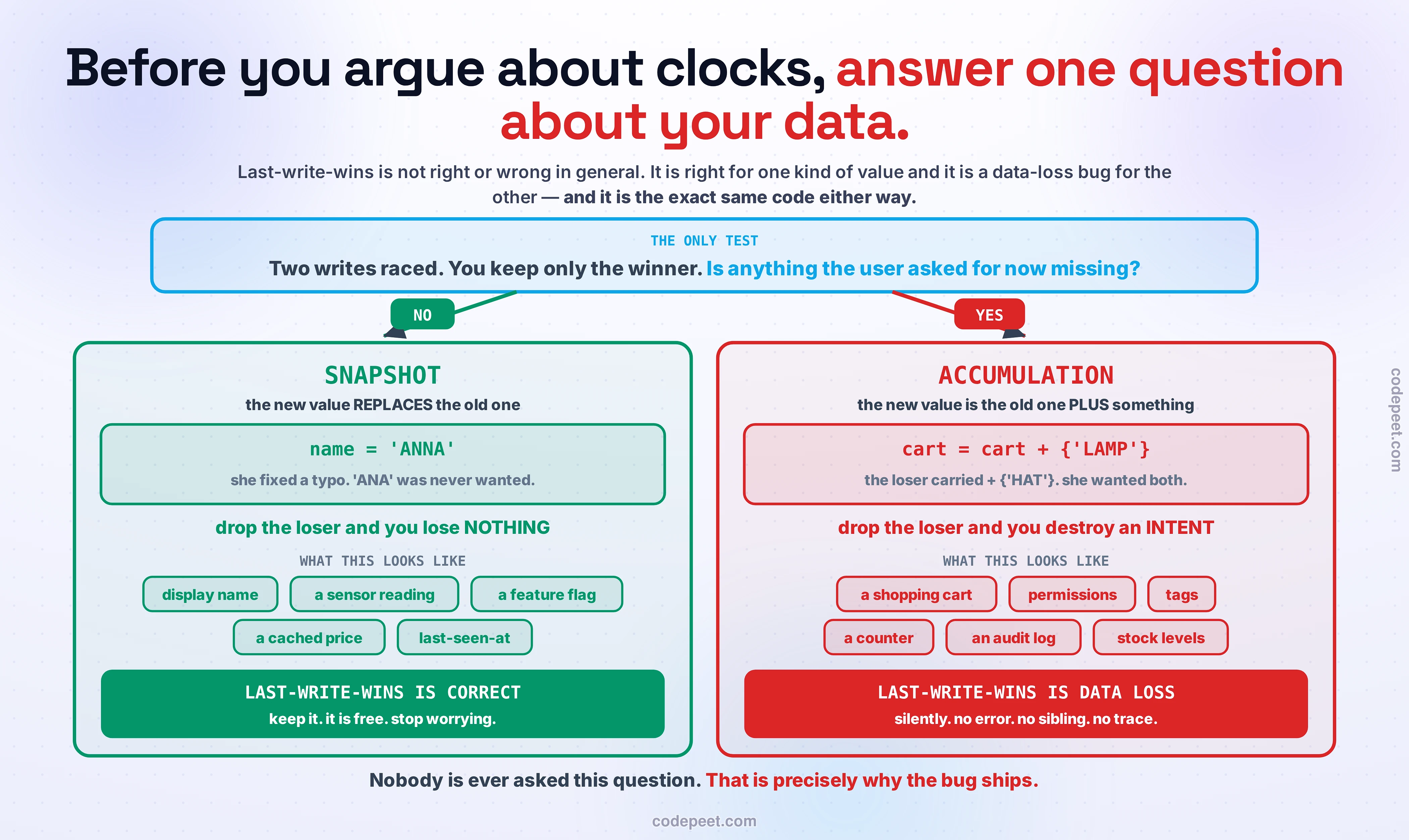 A decision figure built around a single question, shown in a box at the top under the heading THE ONLY TEST: two writes raced, you keep only the winner — is anything the user asked for now missing? Two arrows leave the question. The one labelled NO, in green, leads to a column headed SNAPSHOT, where the new value simply replaces the old one. Its example write is name equals ANNA, with the note that she fixed a typo and the older value ANA was never wanted. Dropping the loser here loses nothing. Values of this kind include a display name, a sensor reading, a feature flag, a cached price, and a last-seen-at timestamp. Its verdict banner reads: last-write-wins is CORRECT — keep it, it is free, stop worrying. The arrow labelled YES, in red, leads to a column headed ACCUMULATION, where the new value is the old one plus something. Its example write is cart equals cart plus LAMP, with the note that the losing write carried plus HAT — she wanted both. Dropping the loser here destroys an intent. Values of this kind include a shopping cart, permissions, tags, a counter, an audit log, and stock levels. Its verdict banner reads: last-write-wins is DATA LOSS — silently, with no error, no sibling, and no trace. A closing line reads: nobody is ever asked this question, and that is precisely why the bug ships.