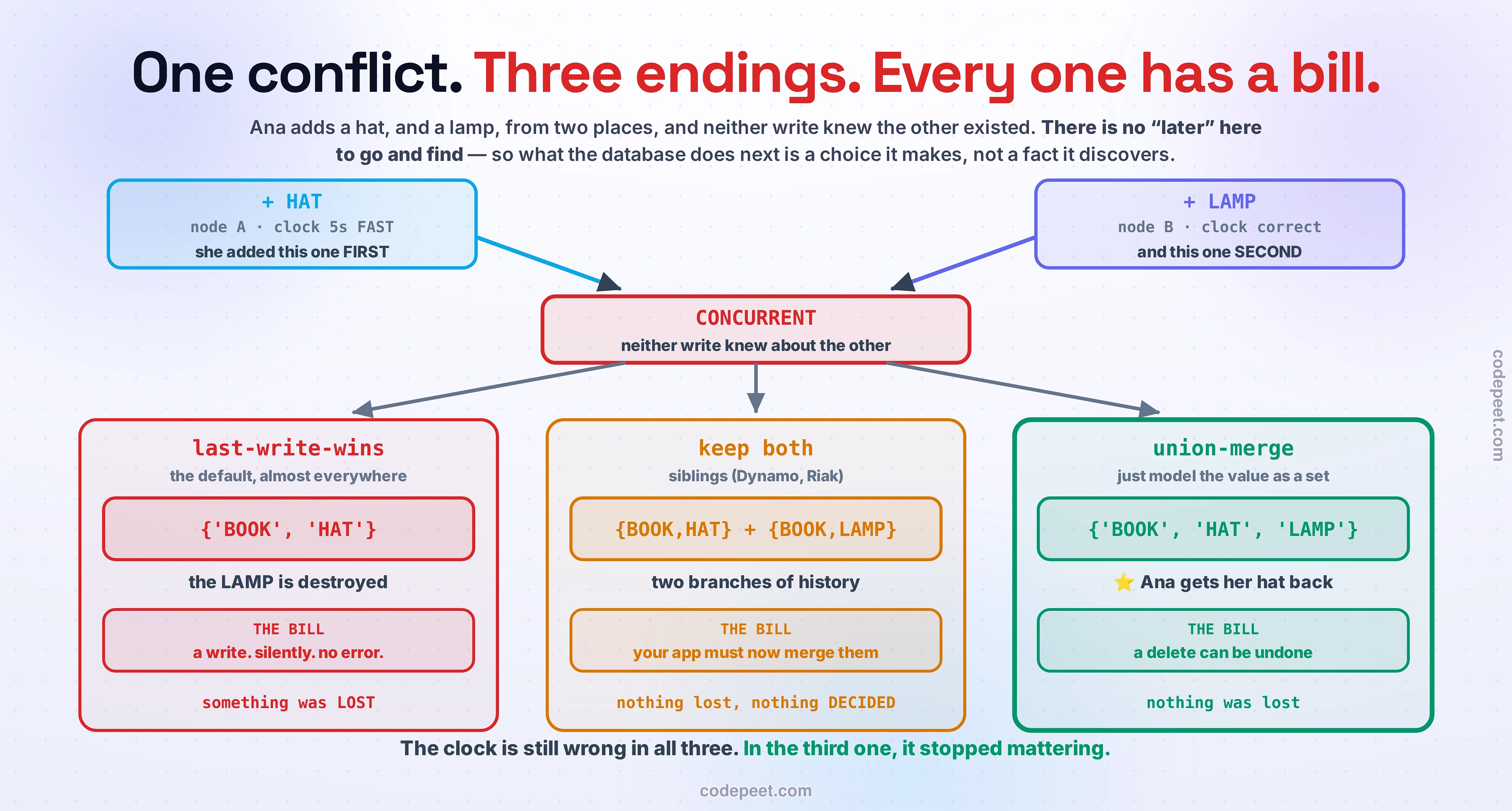 The conflict story, drawn as one conflict with three different endings. At the top, two writes are born a world apart: node A adds a HAT and its clock is five seconds fast, and she added that one first; node B adds a LAMP and its clock is correct, and she added that one second. Arrows from both lead into a red box labelled CONCURRENT, captioned: neither write knew about the other. From there the story fans out into three panels. The first, in red, is last-write-wins, the default almost everywhere: the resulting cart holds only BOOK and HAT, the verdict is that the LAMP is destroyed, and the bill reads 'a write. silently. no error.' Something was lost. The second, in amber, is keep both — siblings, as used by Dynamo and Riak: the result is two branches of history, one holding BOOK and HAT and the other BOOK and LAMP, and the bill is that your application must now merge them. Nothing lost, nothing decided. The third, in green and drawn with a heavier border, is union-merge, reached simply by modelling the value as a set: the cart holds BOOK, HAT and LAMP, Ana gets her hat back, and nothing was lost — but its bill is real too: a delete can be undone. A closing line reads: the clock is still wrong in all three; in the third one, it stopped mattering.