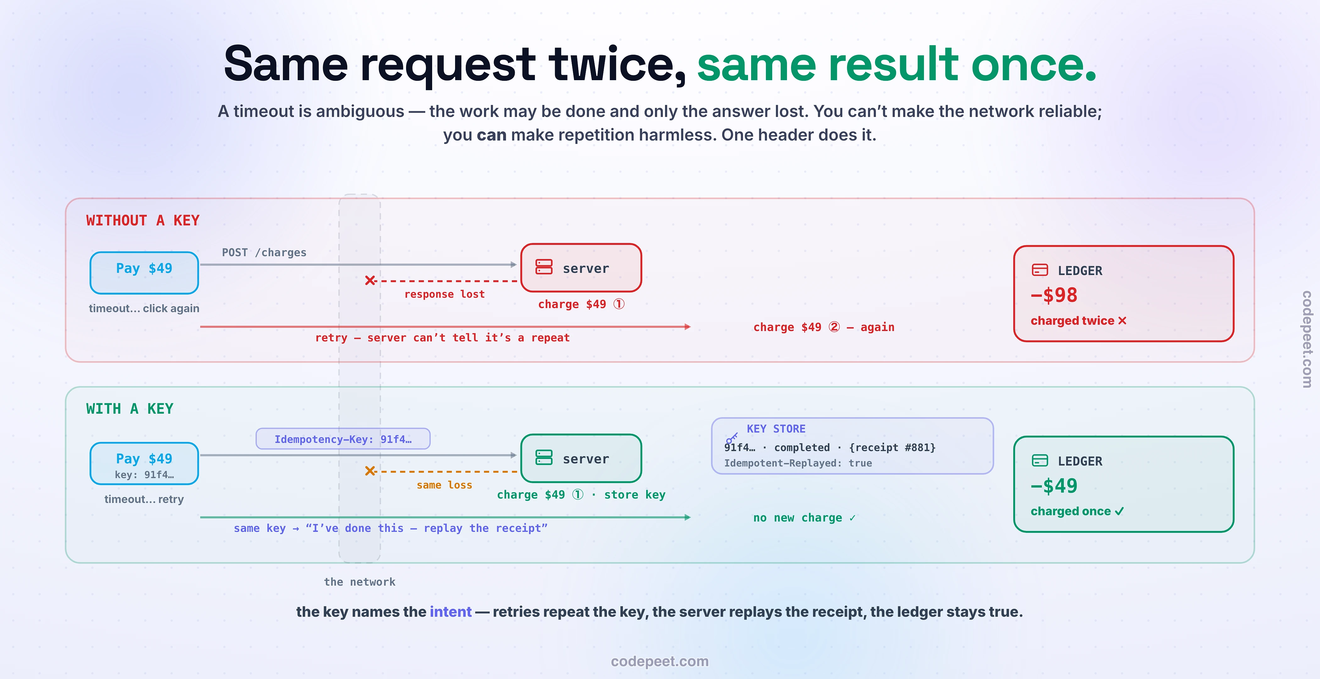 A diagram telling the same checkout story twice to show what an idempotency key changes. In the top lane, without a key: the user clicks pay, the request crosses the network, the server charges forty-nine dollars — but the response is lost in the network gap, drawn as a reply arrow that dies with a cross before reaching the user. The user, seeing only a timeout, has no way to know whether the charge happened, so they click pay again; the server, equally unable to recognize the repeat, charges the card a second time, and the ledger at the end of the lane reads minus ninety-eight dollars in red — charged twice. In the bottom lane, with a key: the same request carries an Idempotency-Key header, the same response is lost at the same place, and the user retries — but the retry carries the same key, the server finds that key already completed in its key store, drawn as a small table of key, status, and saved response, and instead of executing again it replays the saved receipt. The ledger reads minus forty-nine dollars with a green check — charged once, receipt delivered on the second try. The takeaway written on the canvas: a timeout is ambiguous — the work may be done and only the answer lost — and since you cannot make the network reliable, you make repetition harmless: same request twice, same result once.