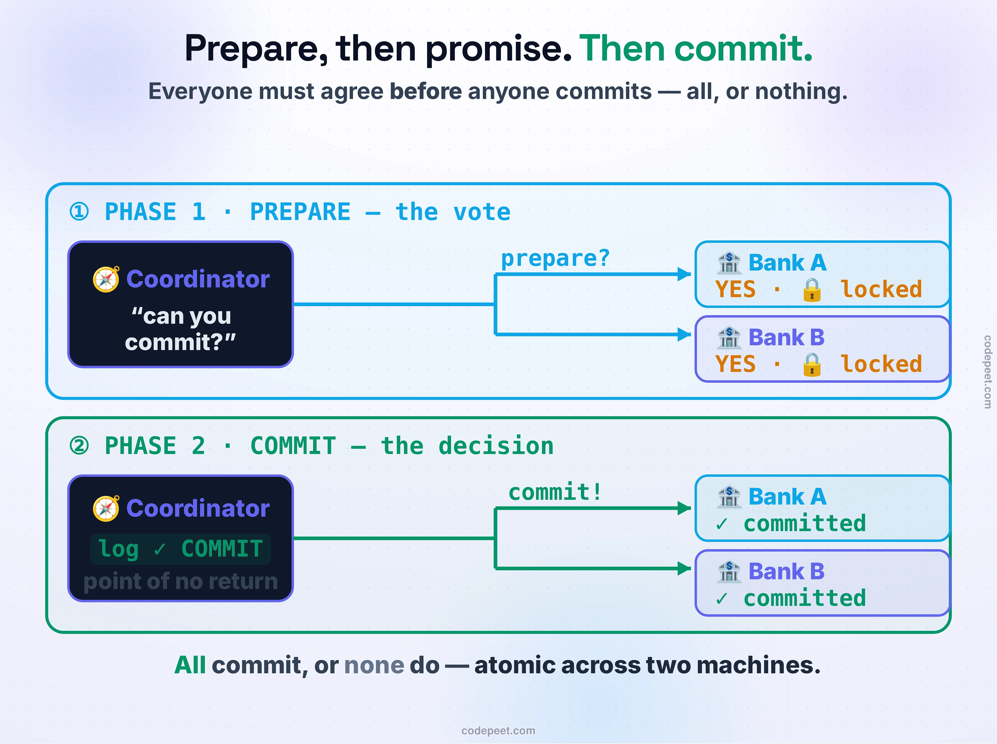 Two-phase commit as two phase-bands showing the message flow. Phase 1, PREPARE, in blue: a coordinator on the left asks 'can you commit?' and a forked arrow labelled 'prepare?' fans out to Bank A and Bank B on the right; each replies YES and enters a prepared state, holding its locks. Phase 2, COMMIT, in green: the coordinator writes 'log: COMMIT', marked the point of no return, and a forked arrow labelled 'commit!' fans out to both banks, each of which commits and releases its locks. The bottom line: all commit, or none do — atomic across two machines. The protocol that delivers cross-node atomicity by making everyone promise before anyone commits.