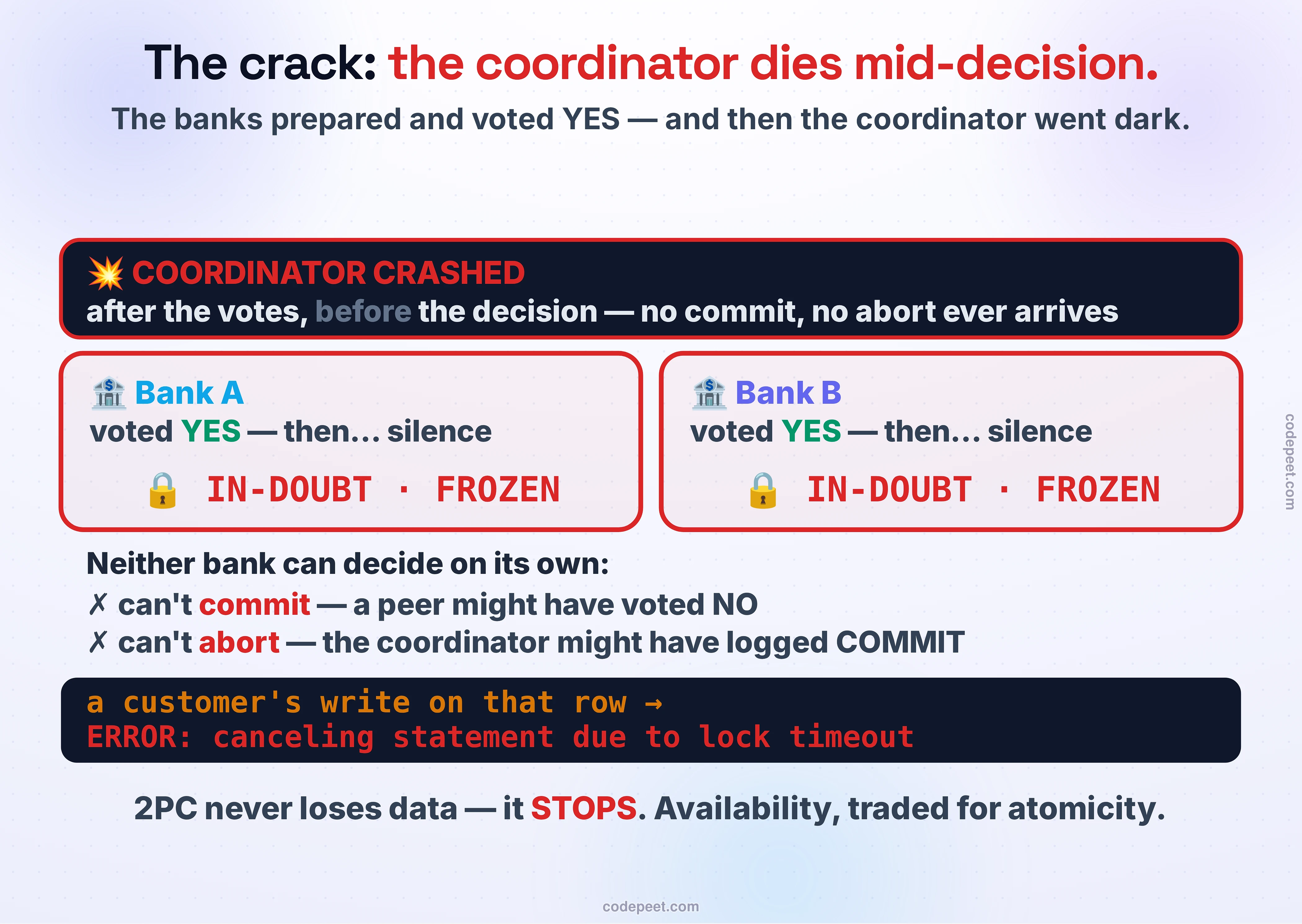 The blocking flaw of two-phase commit. At the top, a dark box outlined red: the COORDINATOR has CRASHED — after the votes but before the decision — so no commit and no abort ever arrives. Below, two bank panels outlined red: Bank A and Bank B each voted YES and then heard silence, and each now shows IN-DOUBT and FROZEN with a padlock, holding its locks. The dilemma is spelled out: neither can decide on its own — it can't commit, because a peer might have voted NO, and it can't abort, because the coordinator might have logged COMMIT. A dark terminal strip shows the measured consequence: a customer's write on that row returns ERROR: canceling statement due to lock timeout. The bottom line: 2PC never loses data — it STOPS; availability is traded for atomicity.