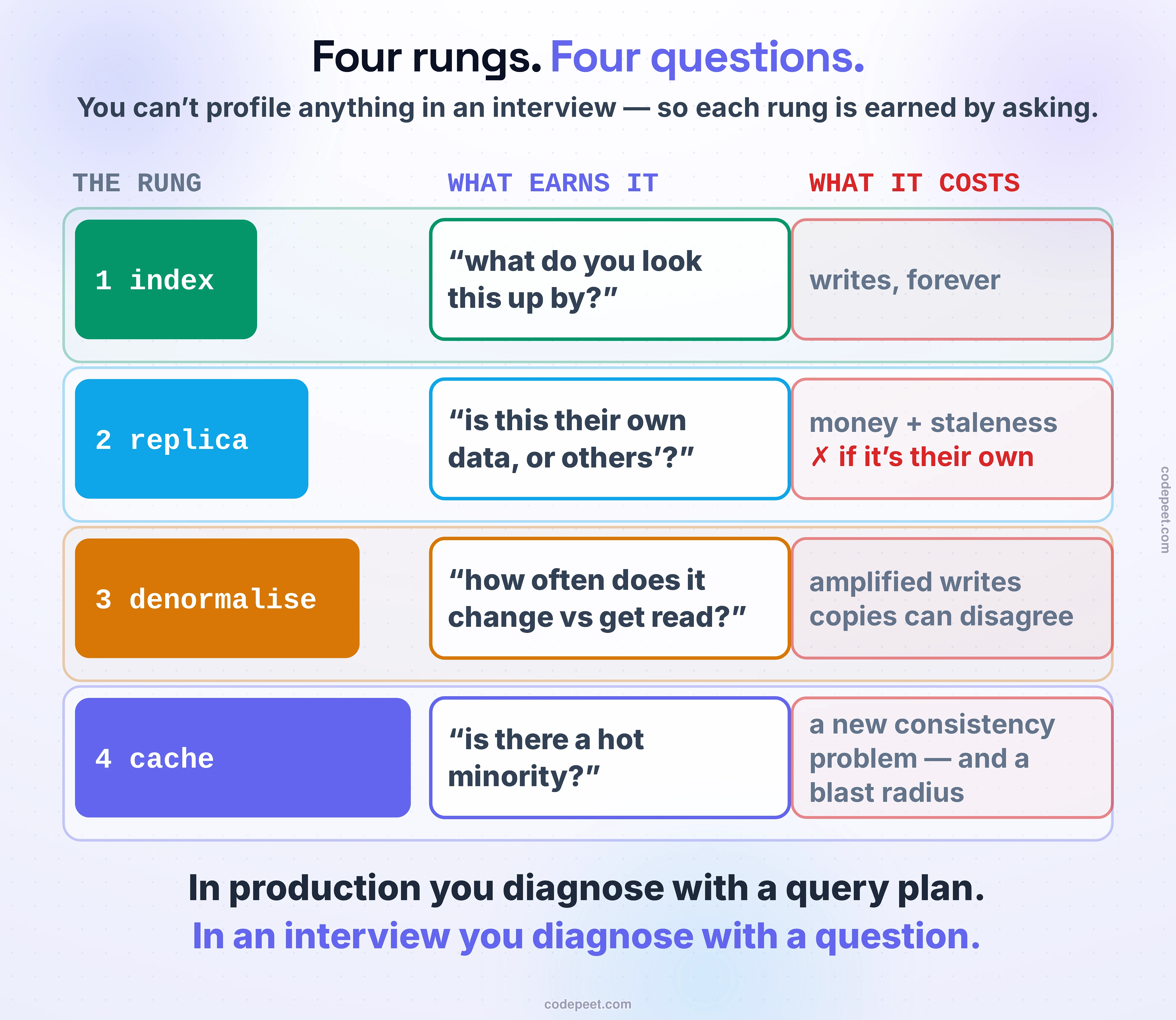 The four rungs of read scaling, drawn as four questions rather than four techniques, because in an interview you cannot measure anything and the diagnosis has to come out of something you can ask. Each row pairs the question with the rung it earns and the price that rung charges. The first question — what do people look this up by — earns an index when the answer is anything other than the primary key, and it is charged in write throughput on every write, forever. The second — is this someone reading their own data, or other people's — earns read replicas only when the answer is other people's, and it is charged in money and in staleness; if the answer is their own data the rung is disqualified outright rather than merely expensive. The third — how often does this change versus how often is it read — earns denormalisation when the ratio is lopsided, and it is charged in write amplification and in the permanent possibility that the copies disagree. The fourth — is there a hot minority — earns a cache, and it is charged in a whole new consistency problem plus, as the figure notes, a blast radius. Underneath, the line that makes the figure worth having: in production you diagnose with a query plan, and in an interview you diagnose with a question, which is why each rung here is a sentence you can actually say out loud in the room.