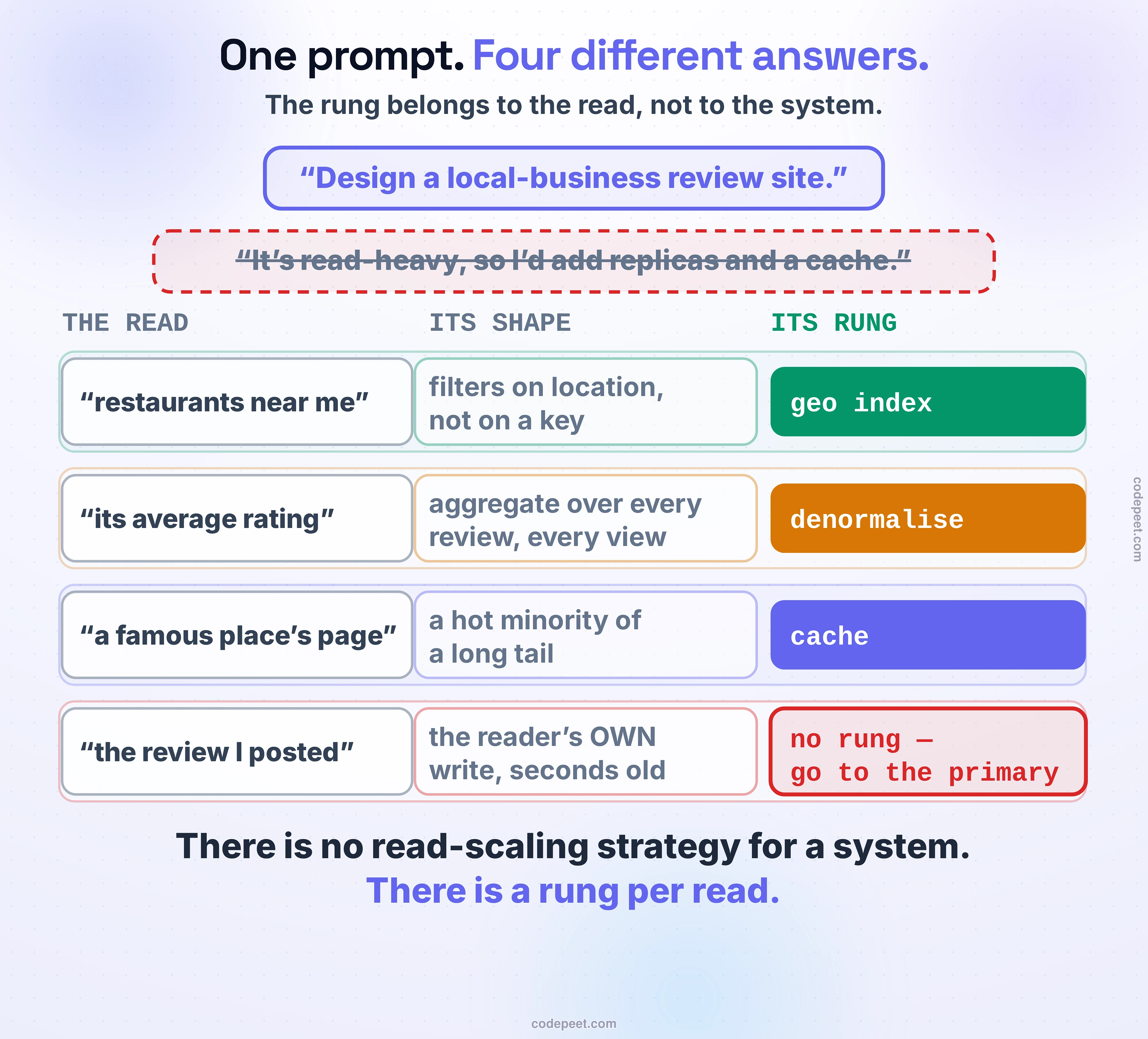A figure showing that the rung is a property of the read rather than of the system, drawn as one interview prompt fanning out into several different reads with different answers. At the top sits a single prompt — design a local-business review site — and beneath it the answer almost every candidate gives, struck through in red: it is read-heavy, so add replicas and a cache. Below that, the same prompt is opened into four separate reads and each one is given its own rung. Restaurants near me filters on location rather than on a key, so it earns a geo index, and no amount of hardware fixes scanning every restaurant. Its average rating is an aggregate over every review recomputed on every page view, so it earns denormalisation — a counter kept on the restaurant row, updated on write. The page for a famous place is a hot minority of a long tail, so it earns a cache. And the review I just posted is the reader's own write, so it earns no rung at all: it must be routed to the primary, because a replica would show the author their own review vanishing. The closing line states the consequence — there is no read-scaling strategy for a system, only a rung per read, and answering at the level of the system is the tell that you stopped at the prompt and never looked at the queries.