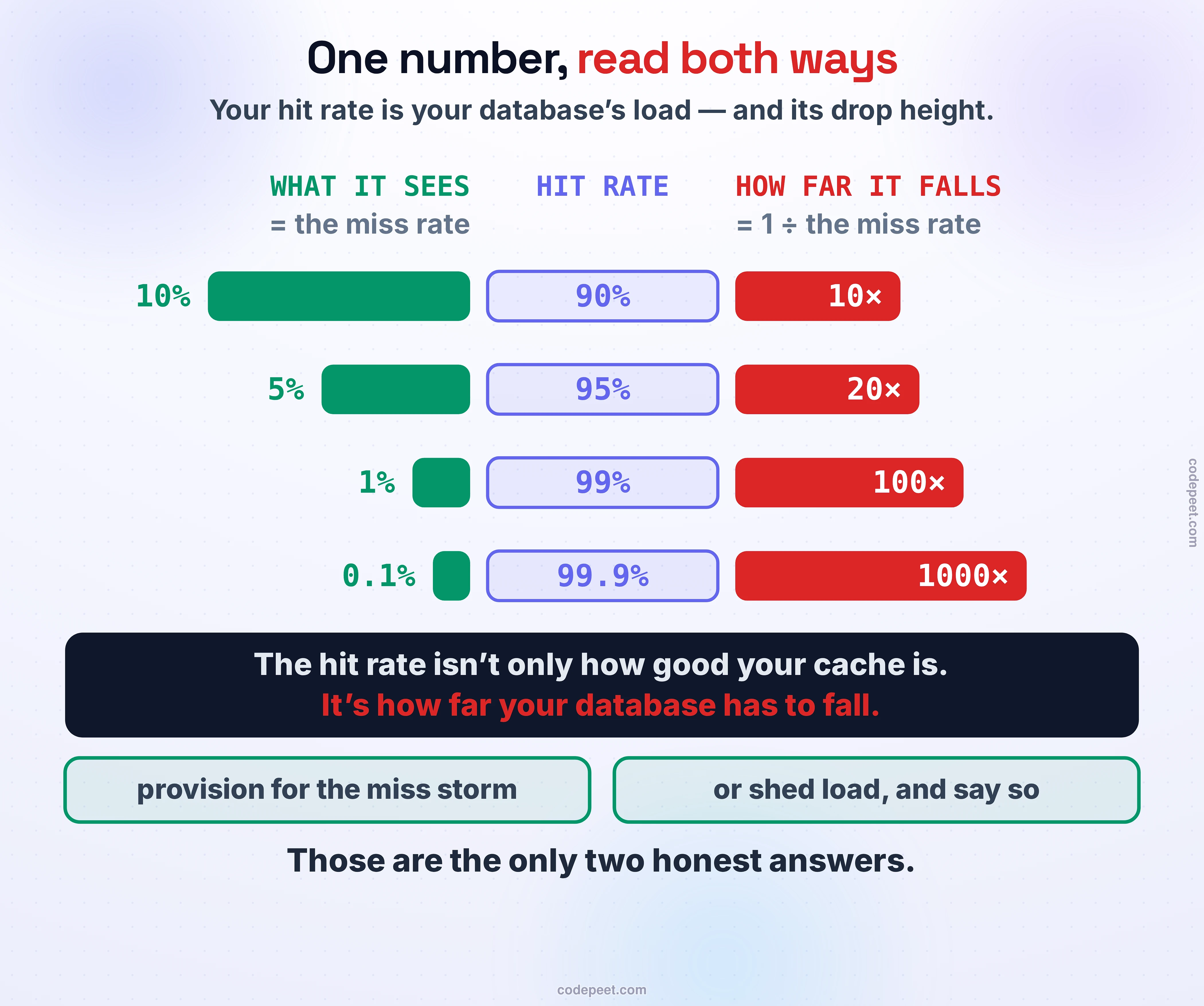 A figure showing why a high cache hit rate is simultaneously an achievement and a liability, drawn as one number read in two directions. Across the middle, a row of hit rates — ninety, ninety-five, ninety-nine and ninety-nine point nine percent — with two columns of consequences reading outward from each. Reading to the left, in green, is the load the database sees on a normal day: ten percent of traffic, then five, then one, then a tenth of one percent, with the note that ninety to ninety-five percent halves the origin load and ninety-five to ninety-nine cuts it fivefold off what looks like a four-point improvement. Reading to the right, in red, is the multiplier the database takes the instant the cache dies: ten times, twenty times, one hundred times, one thousand times — because all of the traffic arrives at a datastore that was sized from the number the cache was inventing. A dark band beneath states the inversion plainly: the hit rate is not only how good your cache is, it is also how far your database has to fall, and the better the cache the less the thing behind it can survive without it. The figure closes with the only two honest answers — provision for the miss storm, or shed load on the way down and say so out loud before anybody asks.