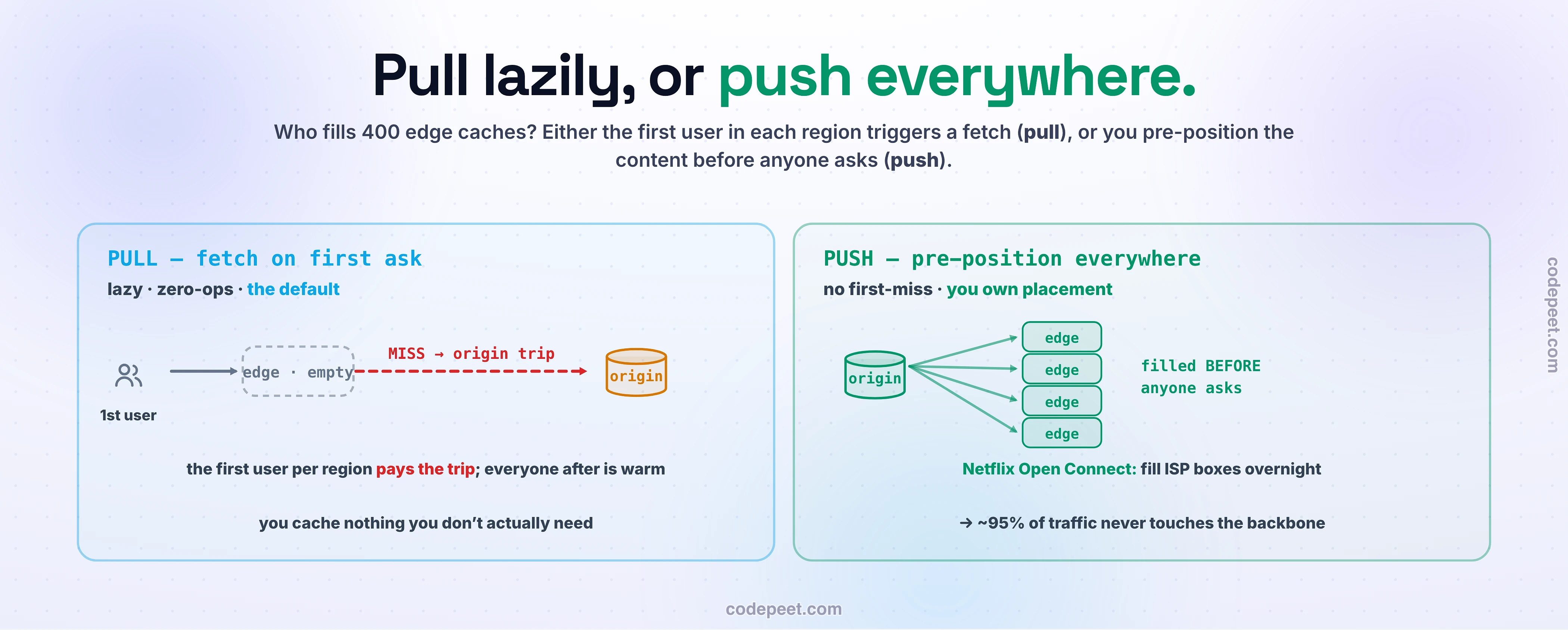 The two strategies for filling a CDN's edge caches. Pull, fetch on first ask: lazy, zero-ops, the default, where the first user in a region hits an empty edge that misses to the origin and everyone after is served warm, so you cache nothing you do not need. Push, pre-position everywhere: no first-miss because you own placement, as Netflix Open Connect does by fanning content to every edge and filling ISP appliances overnight so about ninety-five percent of traffic never touches the backbone.