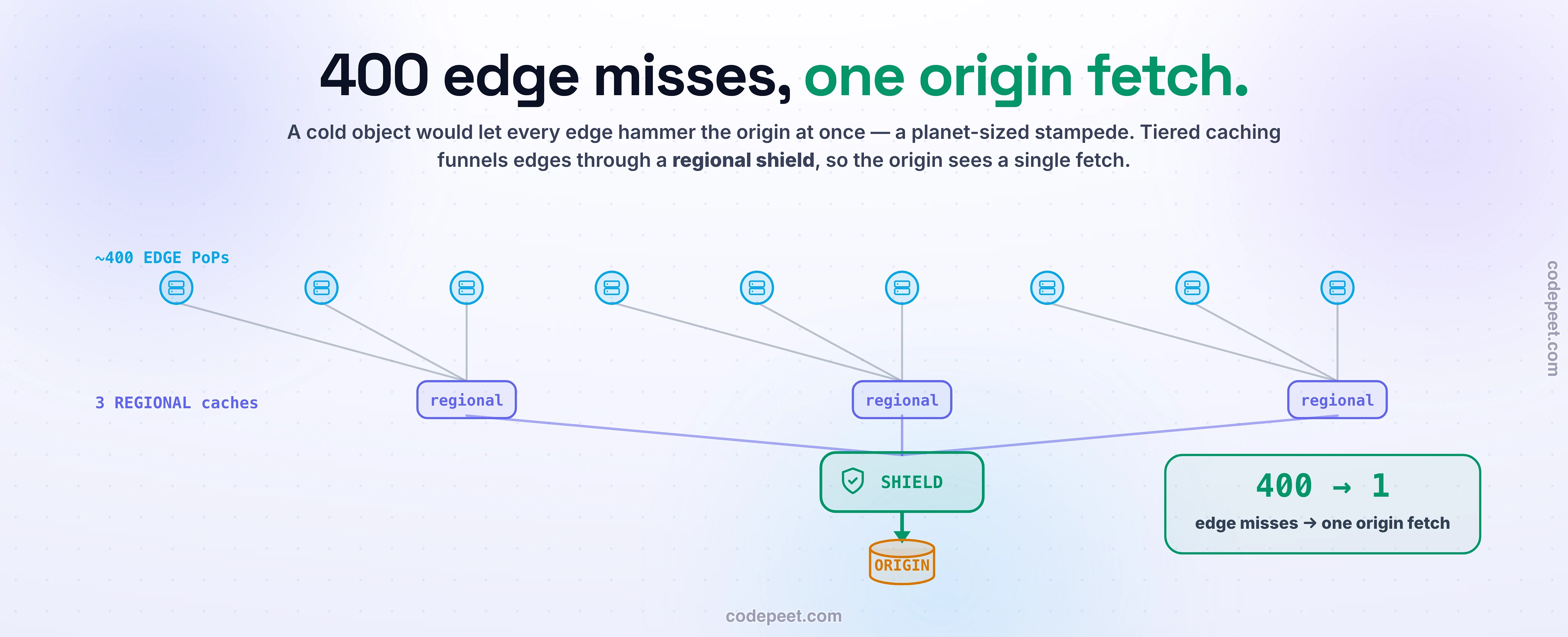 A tiered-caching funnel that prevents a planet-sized cache stampede. Roughly four hundred edge points of presence funnel into three regional caches, which funnel into a single origin shield that makes exactly one fetch to the origin, so four hundred edge misses become one origin fetch and a cold object never lets every edge hit the origin at once.