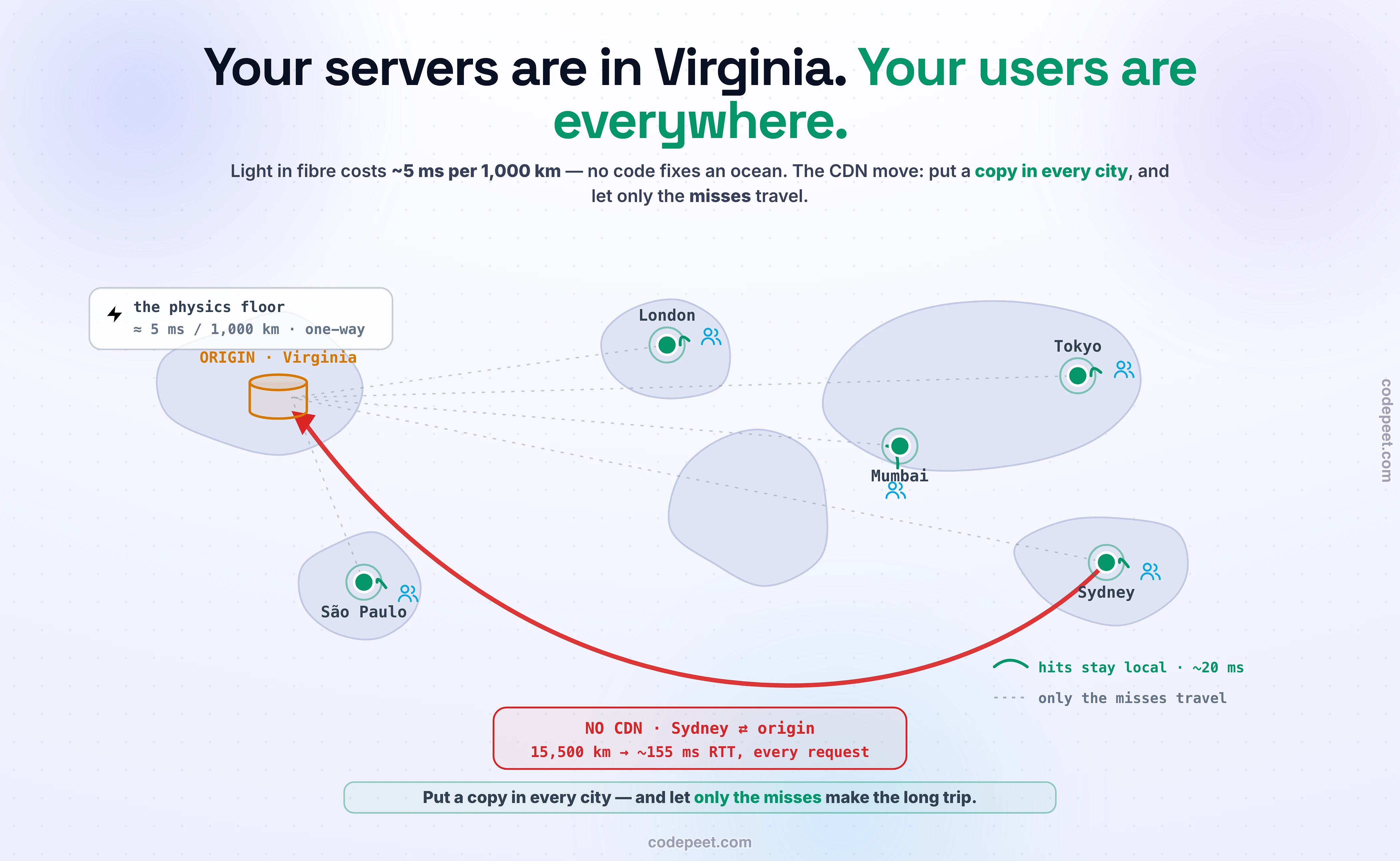 A system-design infographic titled 'Your data centre is in Virginia. Your user is in Sydney.' drawn as a stylized flat world map. Without a CDN, a long red request arc stretches from a user pin in Sydney all the way across the planet to an origin server pin in Virginia, annotated with the physics: light in fiber covers about one thousand kilometres in five milliseconds one way, so the fifteen-and-a-half-thousand-kilometre trip costs roughly one hundred and fifty-five milliseconds per round trip no matter how good the code is. With a CDN, emerald points of presence dot the map - Sydney, Tokyo, London, Sao Paulo, Frankfurt, and more - and short green arcs connect each user pin to its nearest edge cache at around twenty milliseconds, while only thin dashed lines run from the PoPs back to the single origin, labeled 'only the misses travel'. A small tiered pyramid beside the origin shows edge caches funnelling through a regional tier into one origin shield that collapses hundreds of potential misses into a single origin fetch. A bottom strip contrasts the two fill strategies: PULL, where the first request in each region fetches lazily from the origin and every later request hits locally, and PUSH, where content is pre-positioned to every PoP before anyone asks - with Netflix Open Connect called out as the canonical push example, pre-filling appliances inside ISPs overnight so about ninety-five percent of its traffic never crosses the backbone. The palette is dark slate with a red no-CDN arc, emerald edge arcs and PoPs, and sky and amber strategy chips.
