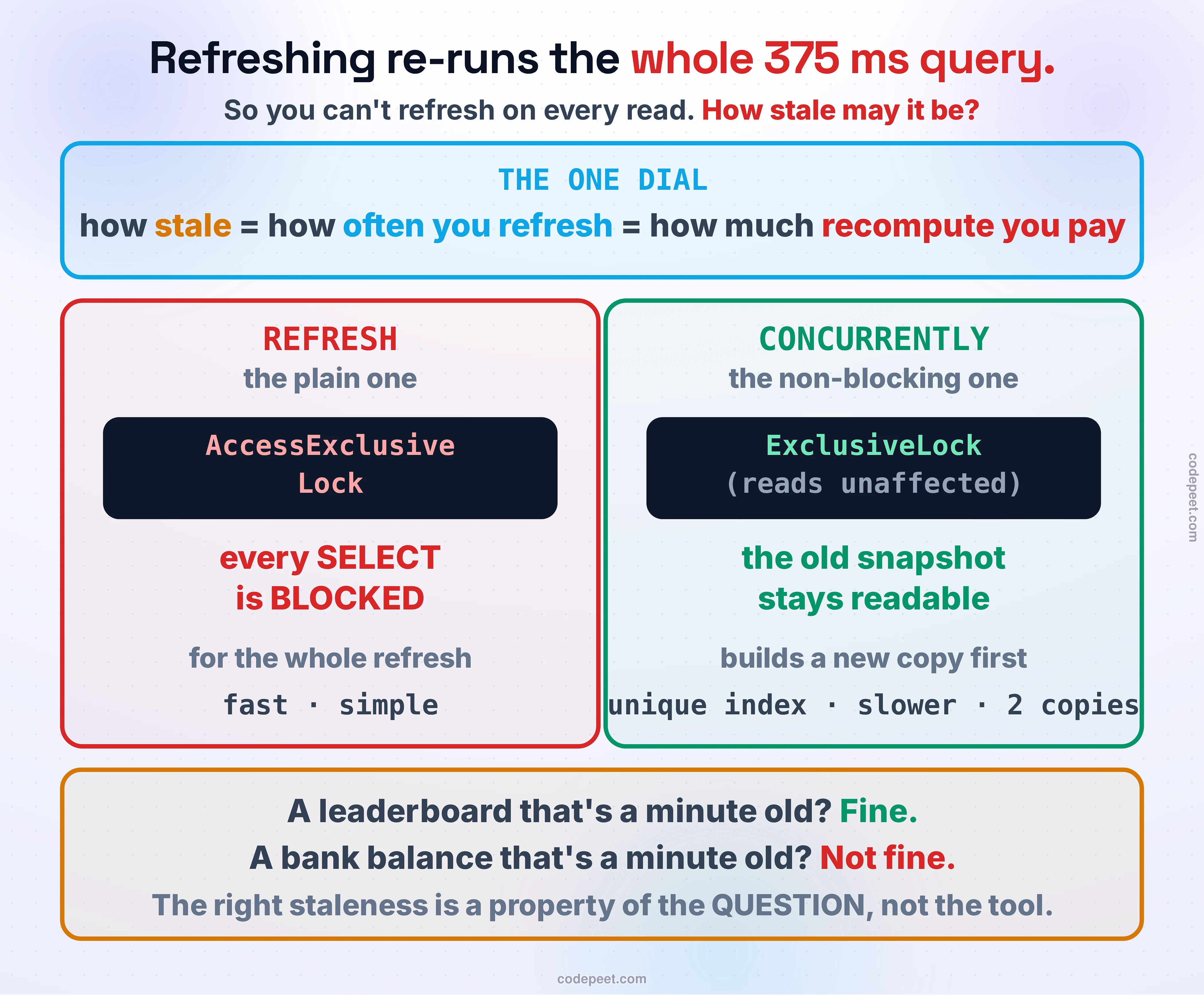 The materialized-view refresh trade-offs. At the top, THE ONE DIAL: how stale the view may be equals how often you refresh equals how much recompute you pay — one dial, three linked settings. Below, two refresh modes. On the left, in red, plain REFRESH: it takes an AccessExclusiveLock, so every SELECT is blocked for the whole refresh; it is fast and simple. On the right, in green, REFRESH CONCURRENTLY: it takes only an ExclusiveLock, so reads are unaffected and the old snapshot stays readable while a new copy is built first — but it needs a unique index, is slower, and holds two copies on disk. A banner states the rule: a leaderboard that is a minute old is fine; a bank balance that is a minute old is not; the right staleness is a property of the question, not the tool.