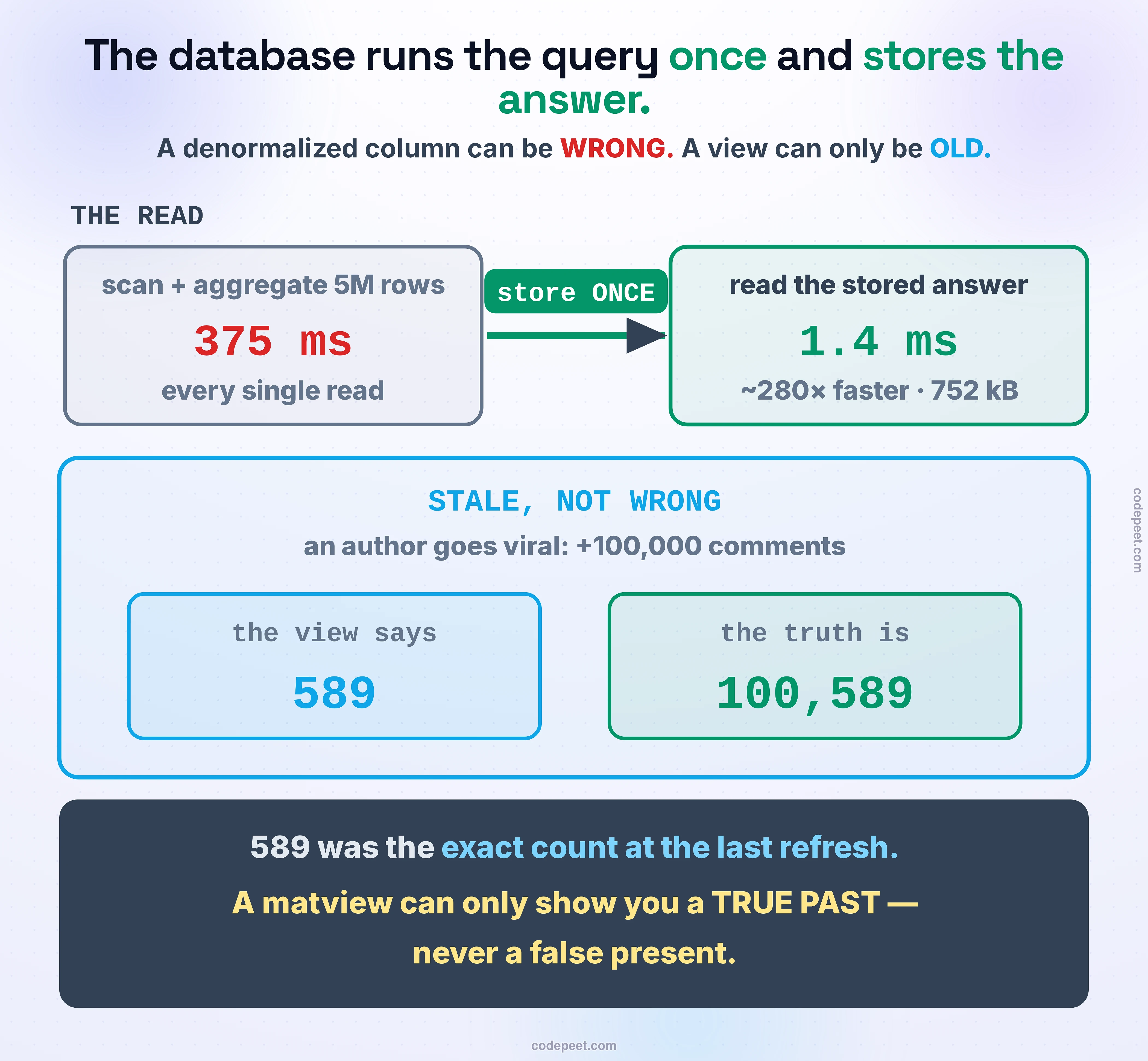 The materialized view read collapse and the stale-not-wrong property. At the top, THE READ: a normalized query scans and aggregates all 5,000,000 rows every time, taking 375 milliseconds. A green 'store ONCE' step stores the result, so reading the stored answer takes just 1.4 milliseconds — about 280 times faster, in 752 kilobytes of storage. Below, a blue panel headed STALE, NOT WRONG: an author goes viral and gets 100,000 new comments, so the view says 589 while the truth is 100,589. A dark banner states the law: 589 was the exact count at the last refresh; a materialized view can only show you a true past, never a false present. The deck contrasts it with denormalization: a denormalized column can be WRONG, a view can only be OLD.