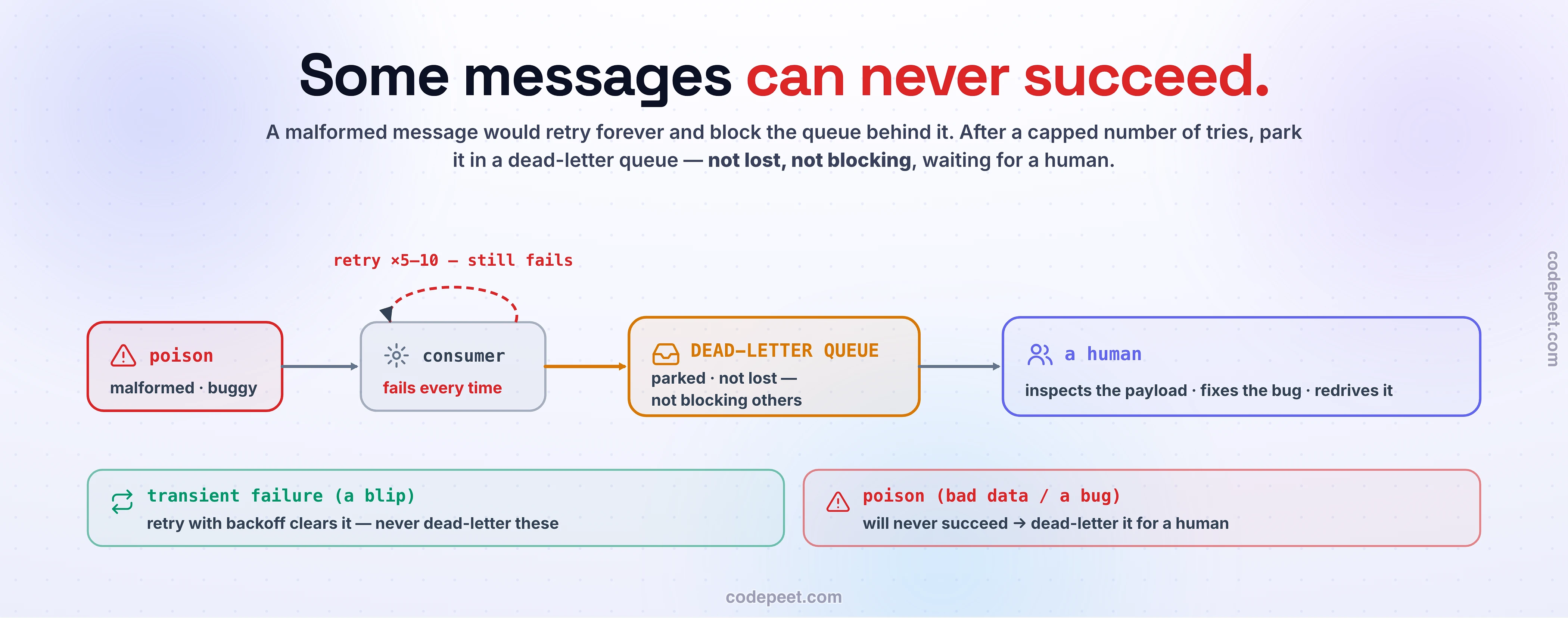 A pipeline showing how a message that can never be processed is handled. A poison message, malformed or triggering a bug, reaches a consumer that fails on it every time; retried five to ten times it still fails, and if it stayed in the main queue it would block every message behind it. So after capped retries it is moved to a dead-letter queue, where it sits parked, not lost and not blocking anyone, until a human inspects the payload, fixes the bug, and redrives it. The key distinction: a transient blip should be cleared by retrying with backoff and never dead-lettered, while a poison message from bad data or a bug will never succeed and belongs in the dead-letter queue.