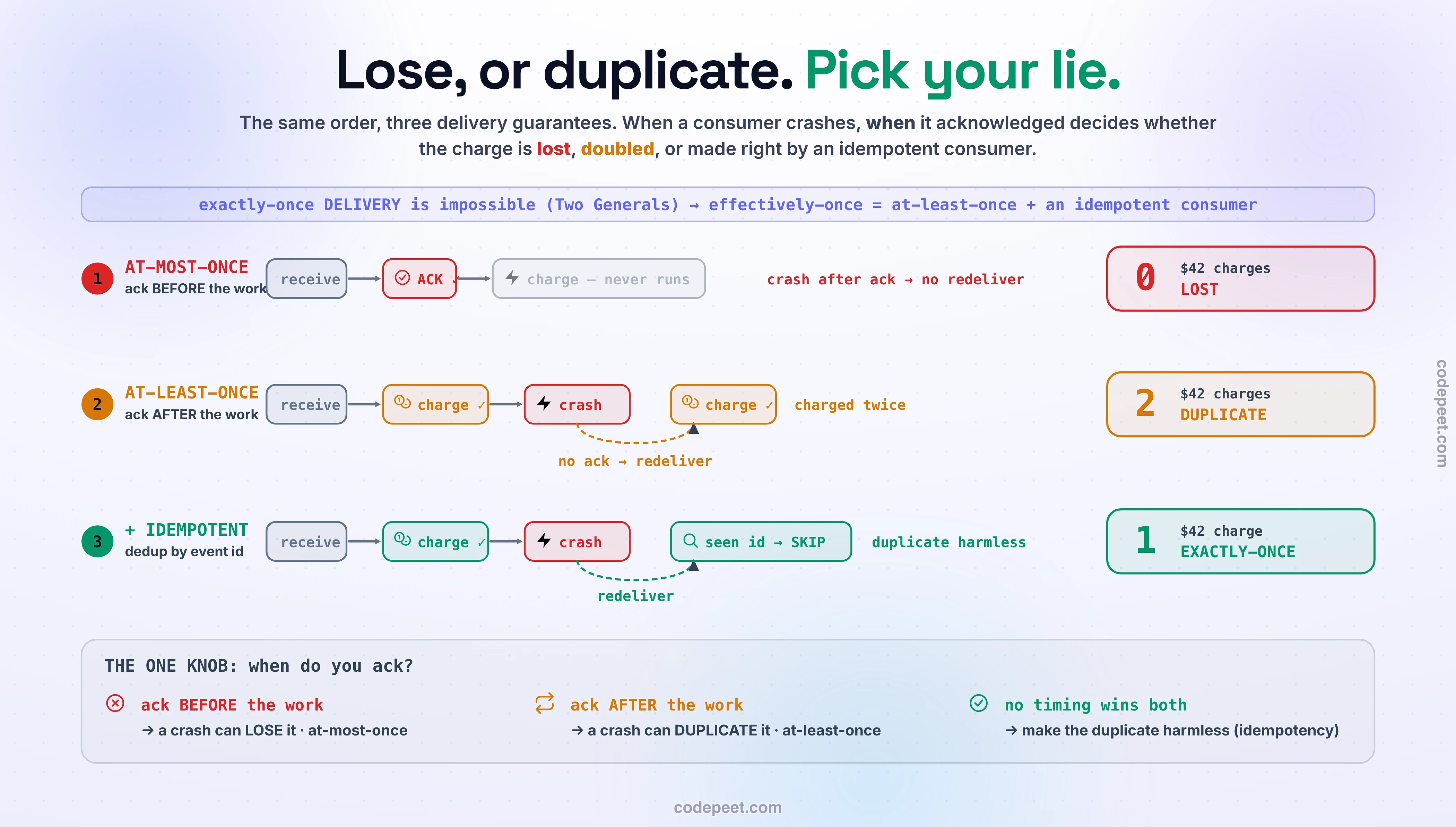 A three-lane comparison infographic titled 'Pick your lie' showing the same one order event flowing through a producer, a broker, and a consumer that charges a card, with a different delivery guarantee per lane and a charge ledger on the right of each. Lane one, AT-MOST-ONCE, in red: the consumer acknowledges the message BEFORE charging, then crashes before the charge runs; the broker never redelivers because it was already acked, so the ledger shows 0 charges, labelled LOST — the order silently vanished. Lane two, AT-LEAST-ONCE, in amber: the consumer charges the card, then crashes BEFORE it can acknowledge; the broker sees no ack and REDELIVERS the event; a fresh consumer charges again; the ledger shows 2 charges, labelled DUPLICATE — the customer was double-charged. Lane three, AT-LEAST-ONCE + IDEMPOTENT CONSUMER, in green: same crash and redelivery, but the consumer checks the event id against a seen-ids table, recognises the duplicate, and skips the second charge; the ledger shows 1 charge, labelled EXACTLY-ONCE (effectively). Between the lanes, a callout marks the single knob: the ACK point — ack BEFORE the work risks LOSS, ack AFTER the work risks a DUPLICATE, and no timing avoids both. A banner across the top reads 'exactly-once DELIVERY is impossible (two generals) — effectively-once = at-least-once + an idempotent consumer'. A small side note shows a poison message (one that always fails) being retried a few times then routed to a DEAD-LETTER QUEUE after the max attempts, so it stops looping and a human can inspect it. The takeaway line reads 'you can lose, or you can duplicate — so make the duplicate harmless'. The palette is dark slate with a red at-most-once lane, an amber at-least-once lane, and an emerald idempotent lane.