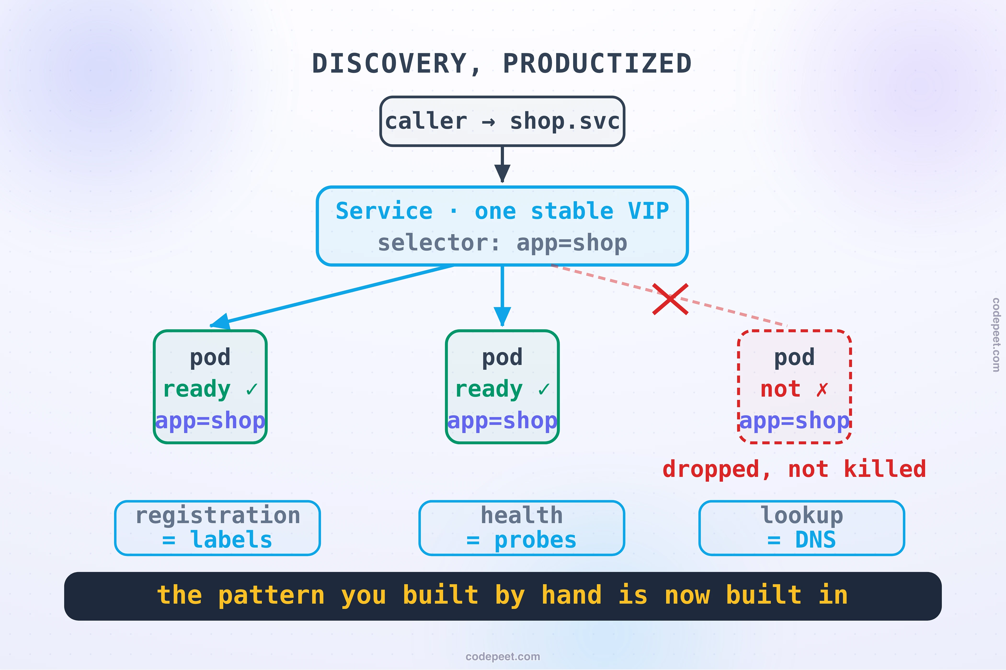 Discovery productized: a caller asks for shop.svc, the service box holds one stable virtual IP with selector app equals shop, and routes to the two ready pods while the third, not ready, is dropped from routing, dropped not killed. Three stamps map the discovery duties to platform parts: registration equals labels, health equals probes, lookup equals DNS, under the law that the pattern you built by hand is now built in.