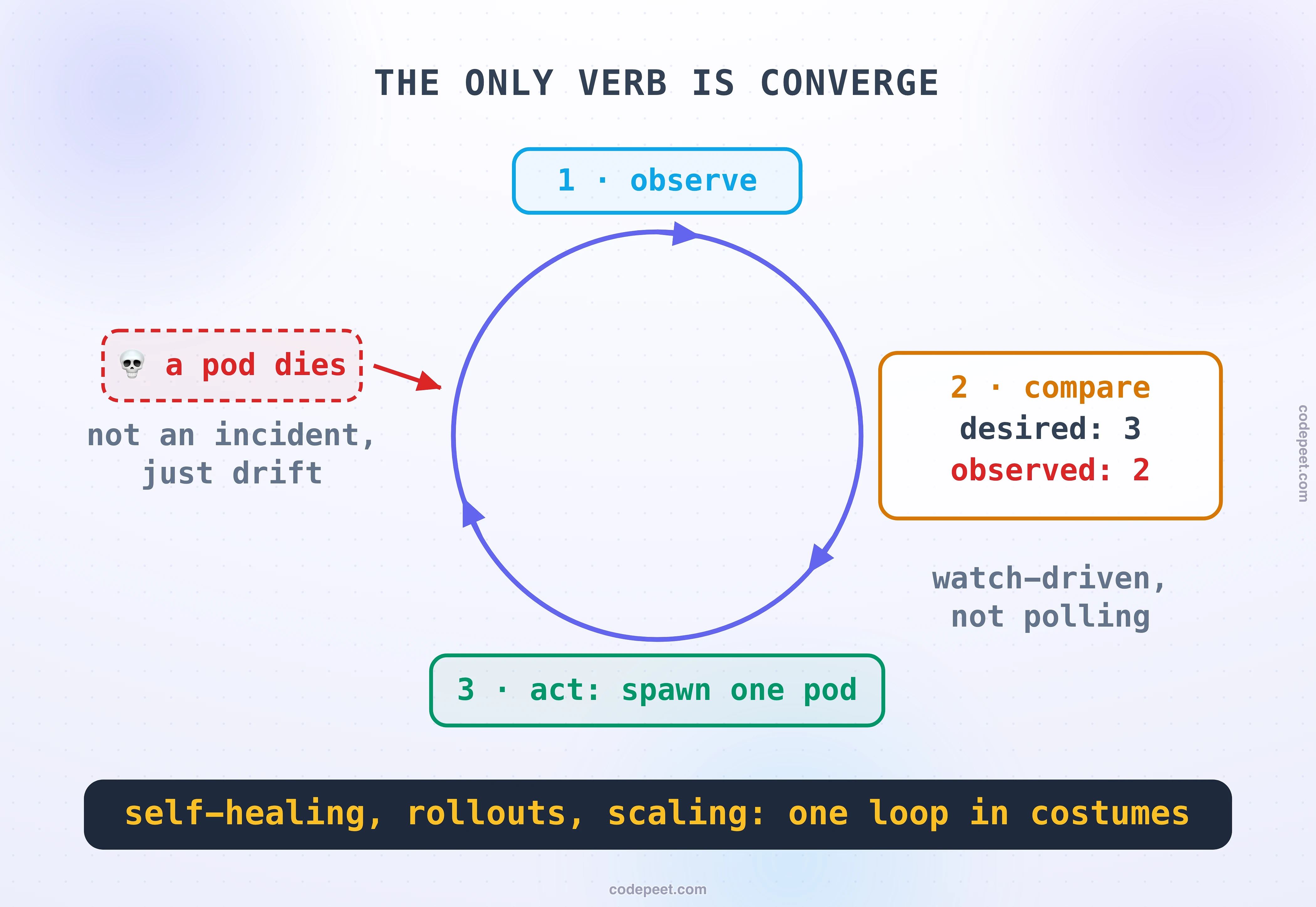 The reconciliation loop as a violet circle with direction arrows: station one, observe, at the top; station two, compare, on the right holding desired three against observed two in red; station three at the bottom, act, spawn one pod. A red dashed card on the left, a pod dies, feeds a drift arrow into the circle with the note not an incident, just drift, and a side note that the loop is watch driven, not polling, under the law that self-healing, rollouts and scaling are one loop in costumes.