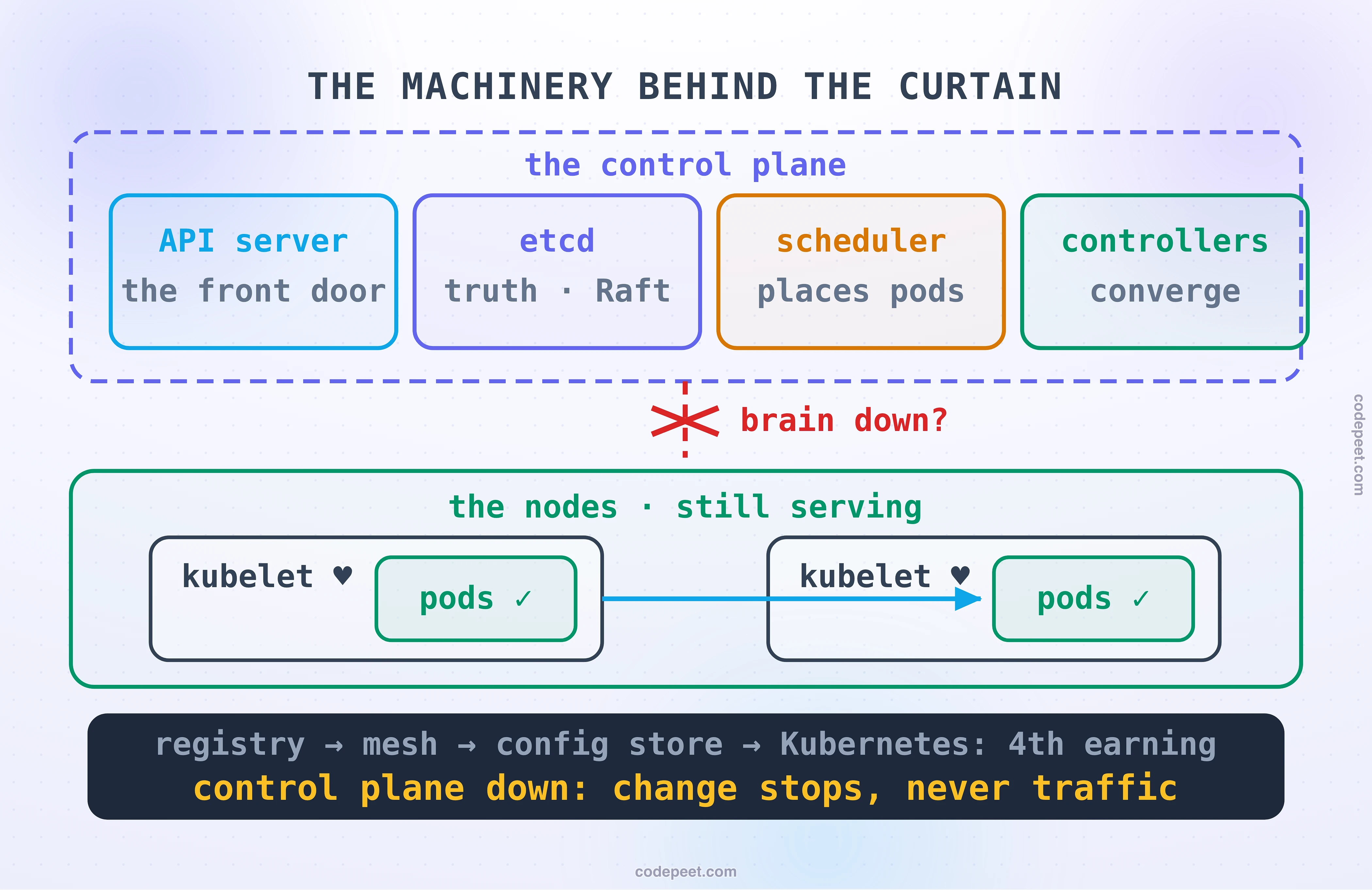The machinery behind the curtain: a dashed control-plane frame holds the API server, the front door; etcd, truth running Raft; the scheduler that places pods; and the controllers that converge. A severed red link asks brain down, and below it the nodes frame shows two kubelets with their pods still serving a live traffic arrow. The dark band stamps the law s fourth earning, registry, mesh, config store, Kubernetes: control plane down, change stops, never traffic.