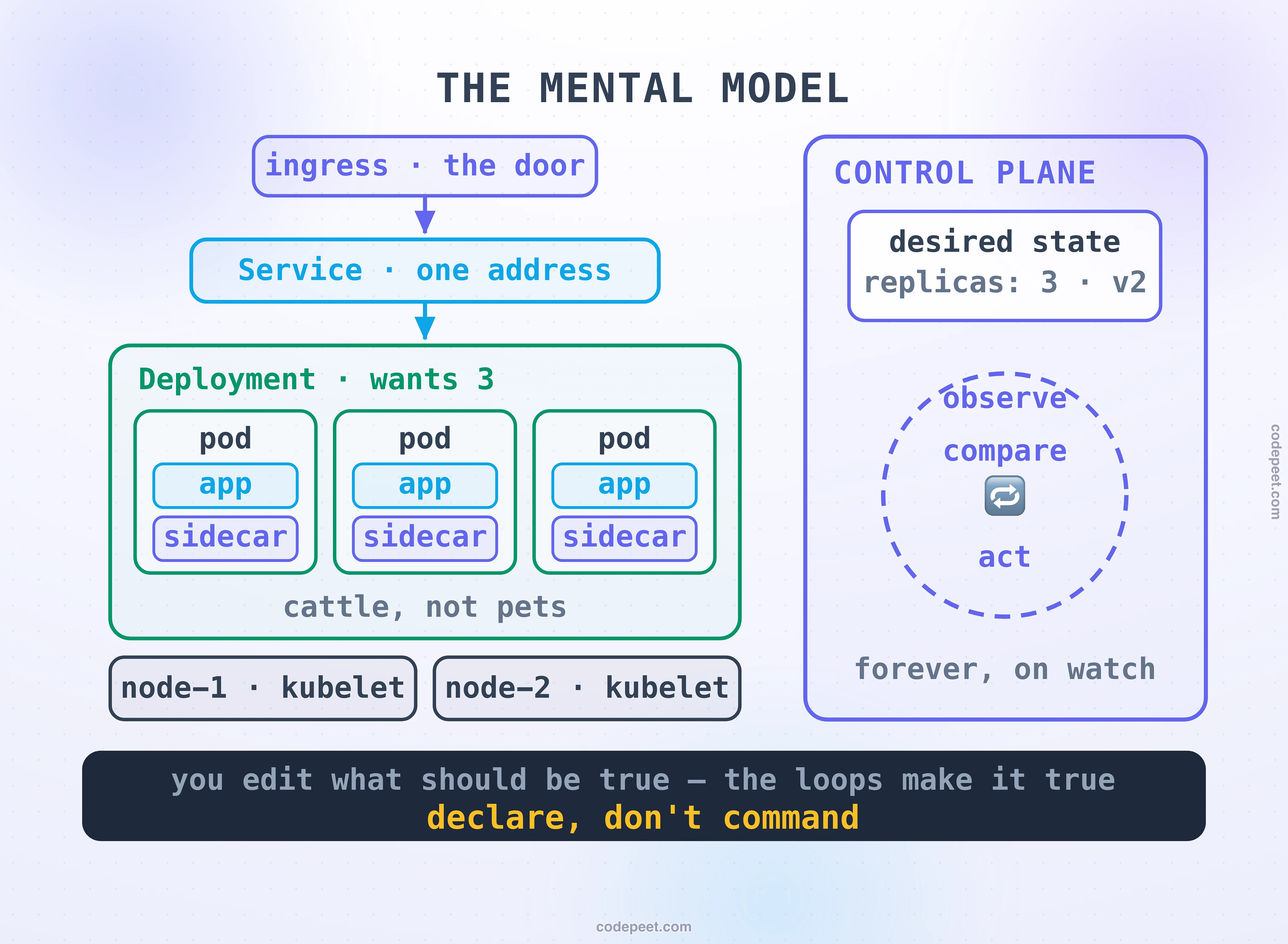 Infographic titled: the mental model. On the left the ladder you design with: an ingress door on top, a service with one address beneath it, then a deployment that wants three, holding three pods, each with an app and a sidecar chip, stamped cattle not pets, all standing on node one and node two, each running a kubelet. On the right the control plane card holds the desired state document, replicas three on v2, and a dashed reconcile circle with observe, compare and act inside, running forever on watch. The dark band states: you edit what should be true, the loops make it true — declare, don t command.