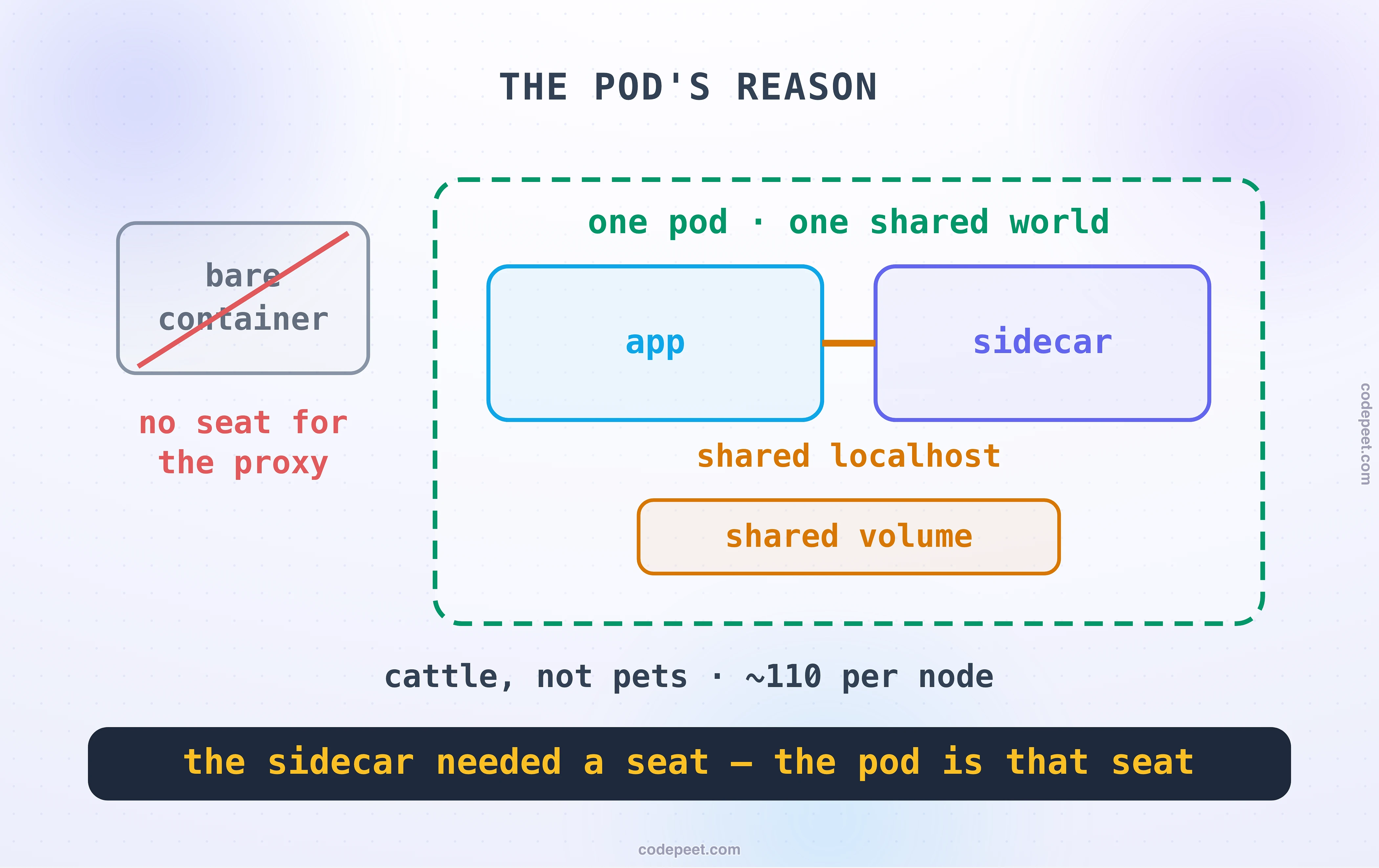 The pod s reason: a large dashed pod outline labelled one pod, one shared world holds the app and the sidecar joined by a shared localhost pipe and standing over a shared volume, while a crossed-out bare container on the left has no seat for the proxy; stamped cattle not pets, about 110 per node, under the law that the sidecar needed a seat and the pod is that seat.