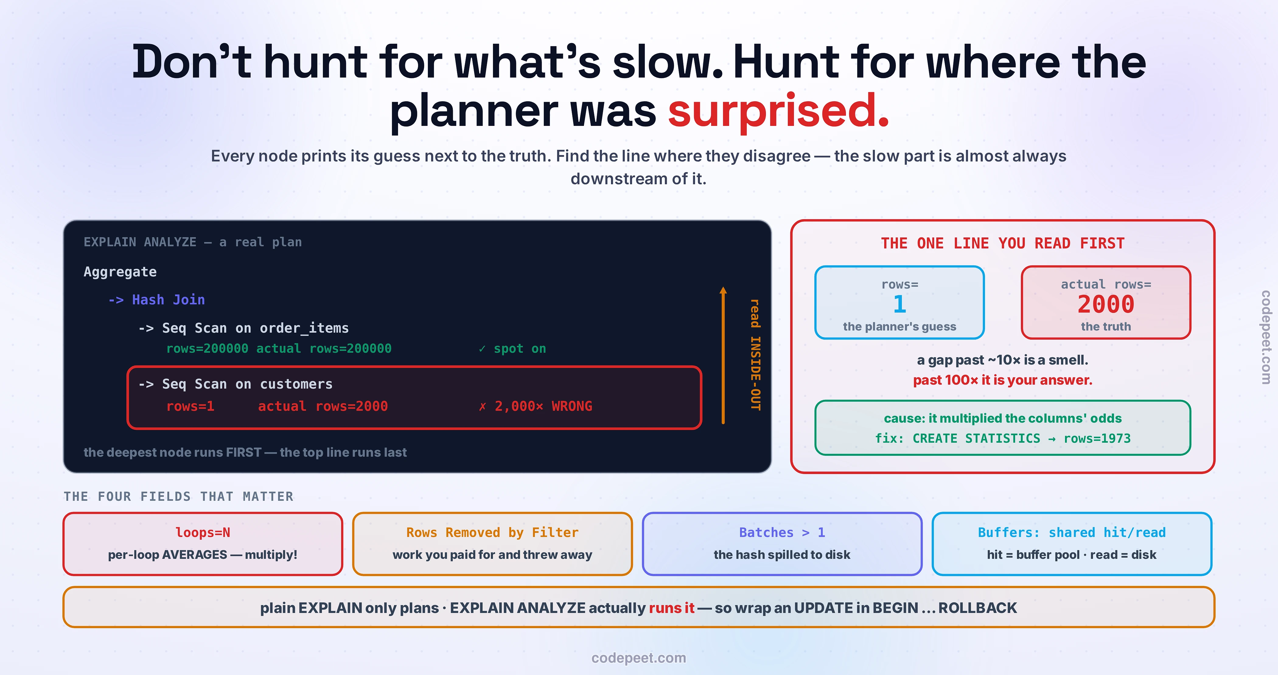How to read an EXPLAIN ANALYZE plan, built on a real measured misestimate. On the left, an actual plan tree printed as indented nodes: an Aggregate at the top, a Hash Join beneath it, and two scans below that. An amber arrow runs up the side of the tree labelled 'read INSIDE-OUT' — the deepest node runs first and the top line runs last. The Seq Scan on order_items shows rows=200000 next to actual rows=200000, marked in green as spot on. But the Seq Scan on customers, highlighted in a red box, shows rows=1 next to actual rows=2000 — marked 2,000 times WRONG. On the right, a red panel titled THE ONE LINE YOU READ FIRST puts the two numbers side by side: rows=1, the planner's guess, against actual rows=2000, the truth. A gap beyond about ten times is a smell; beyond a hundred times it is your answer. The cause is given — the planner multiplied the columns' odds together as if they were independent — and so is the fix: CREATE STATISTICS, after which the estimate lands on rows=1973. Across the bottom, the four fields that matter: loops=N, whose numbers are per-loop AVERAGES that must be multiplied; Rows Removed by Filter, the work you paid for and threw away; Batches greater than 1, meaning the hash spilled to disk; and Buffers shared hit versus read, where hit means the page was already in the buffer pool and read means it came from disk. The closing line warns that plain EXPLAIN only plans the query, while EXPLAIN ANALYZE actually runs it — so wrap an UPDATE in BEGIN and ROLLBACK.