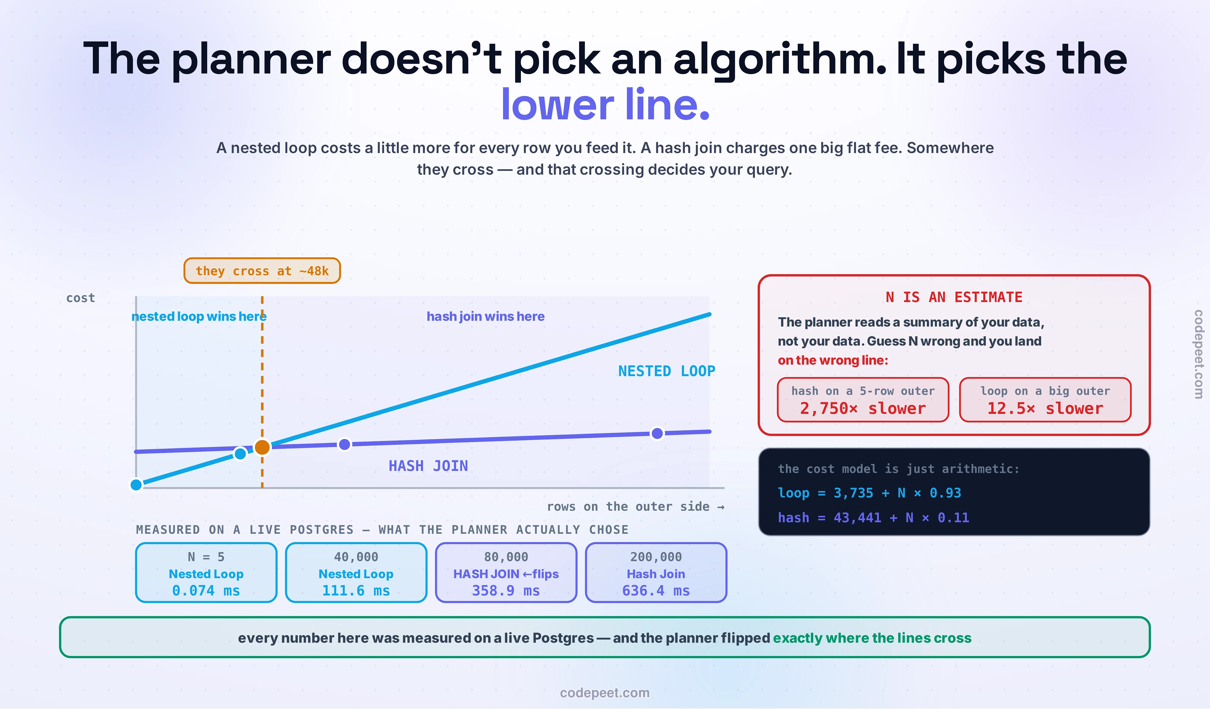 The query planner's tipping point, drawn as two cost lines crossing, with every point measured on a live PostgreSQL 16.14 run joining 2,000,000 orders against 200,000 customers. The chart plots cost against the number of rows on the outer side of the join. A sky-blue NESTED LOOP line climbs steadily from left to right — it pays 0.93 more for every extra outer row, because it probes the inner table once per row. A violet HASH JOIN line runs almost flat and high — it charges one big fixed fee of 43,441 to scan all two million orders once, and barely rises after that. The two lines cross at about 48,000 rows, marked with a dashed amber line: to the left the region is shaded blue and labelled 'nested loop wins here', to the right it is shaded violet and labelled 'hash join wins here'. Four measured points sit on the lines: at N=5 the planner chose a nested loop and it ran in 0.074 ms; at 40,000 rows it still chose the nested loop, 111.6 ms; at 80,000 rows it FLIPPED to a hash join, 358.9 ms; and at 200,000 rows it stayed with the hash join, 636.4 ms. A red panel warns that N IS AN ESTIMATE — the planner reads a summary of your data, not your data, so guessing N wrong lands you on the wrong line — with the two measured penalties: running a hash join on a 5-row outer is 2,750 times slower, and running a nested loop on a big outer is 12.5 times slower. Below it, the arithmetic itself: loop = 3,735 + N × 0.93, and hash = 43,441 + N × 0.11. The closing line: every number here was measured on a live Postgres, and the planner flipped exactly where the lines cross.
