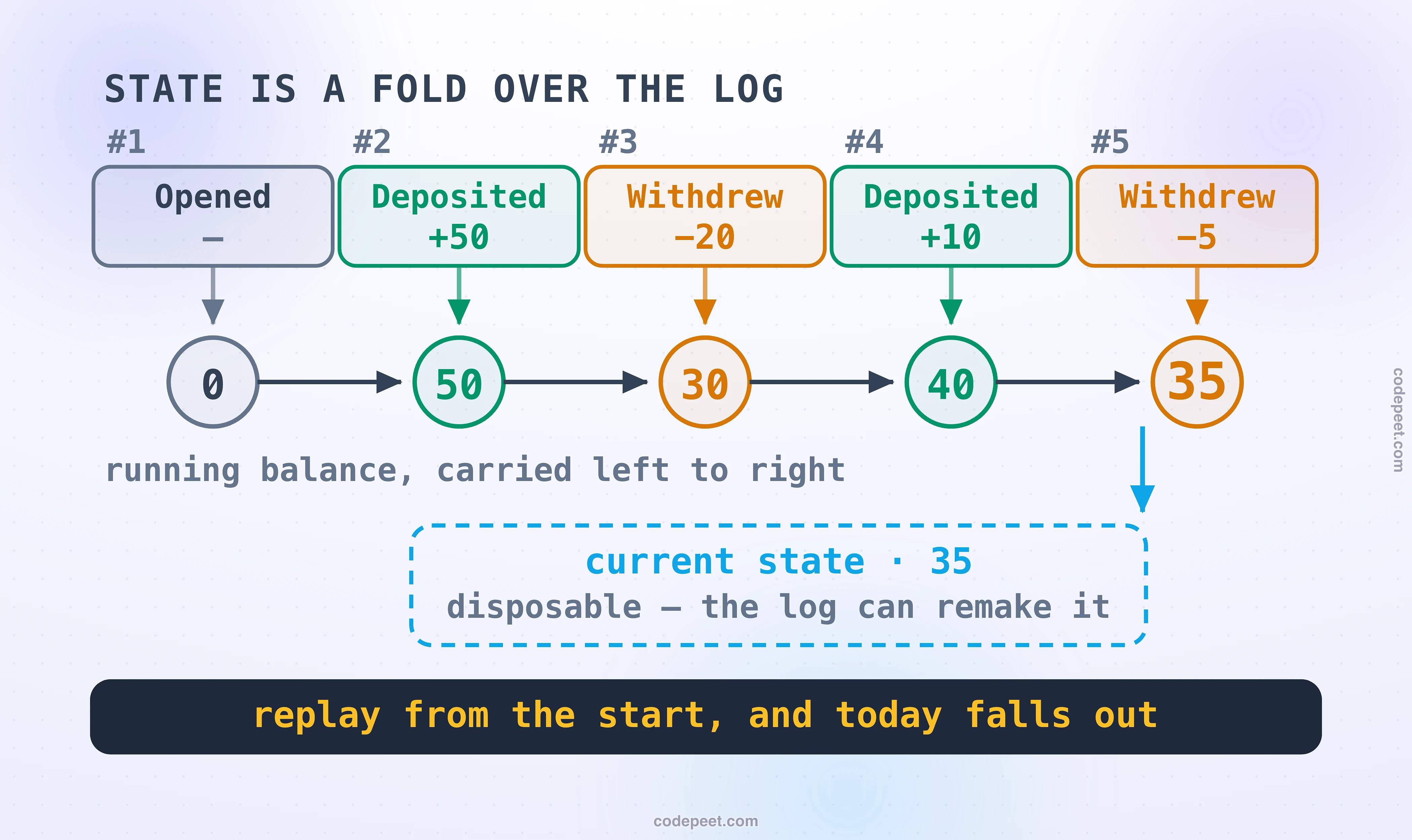 Five past-tense wallet events in a row, opened, deposited fifty, withdrew twenty, deposited ten, withdrew five, each dropping an arrow into a running balance that moves zero, fifty, thirty, forty, thirty-five from left to right, with the final value flowing into a dashed card reading current state thirty-five, disposable, the log can remake it, above the law that if you replay from the start, today falls out.