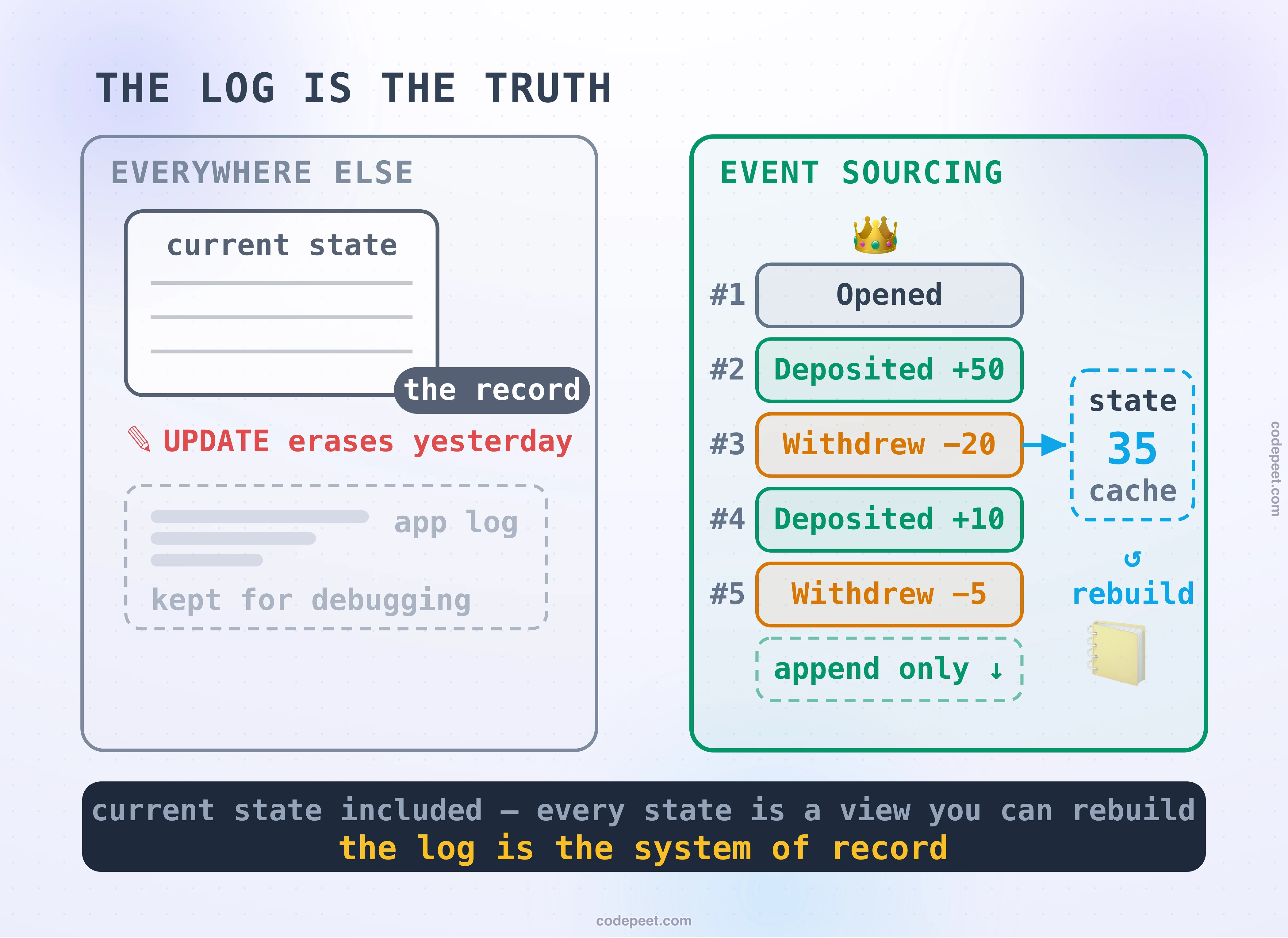 Infographic titled: the log is the truth. The left panel, everywhere else, shows a current-state table wearing the badge the record, with the red warning that UPDATE erases yesterday, and beneath it the application log dimmed as exhaust, kept for debugging. The right panel, event sourcing, inverts the arrangement: an append-only rail of five past-tense facts, opened, deposited fifty, withdrew twenty, deposited ten, withdrew five, wears the crown, with the next slot marked append only, and the rail folds sideways into a small dashed card holding state thirty-five labelled cache, rebuildable at will. The dark band states the law: current state included, every state is a view you can rebuild, because the log is the system of record.