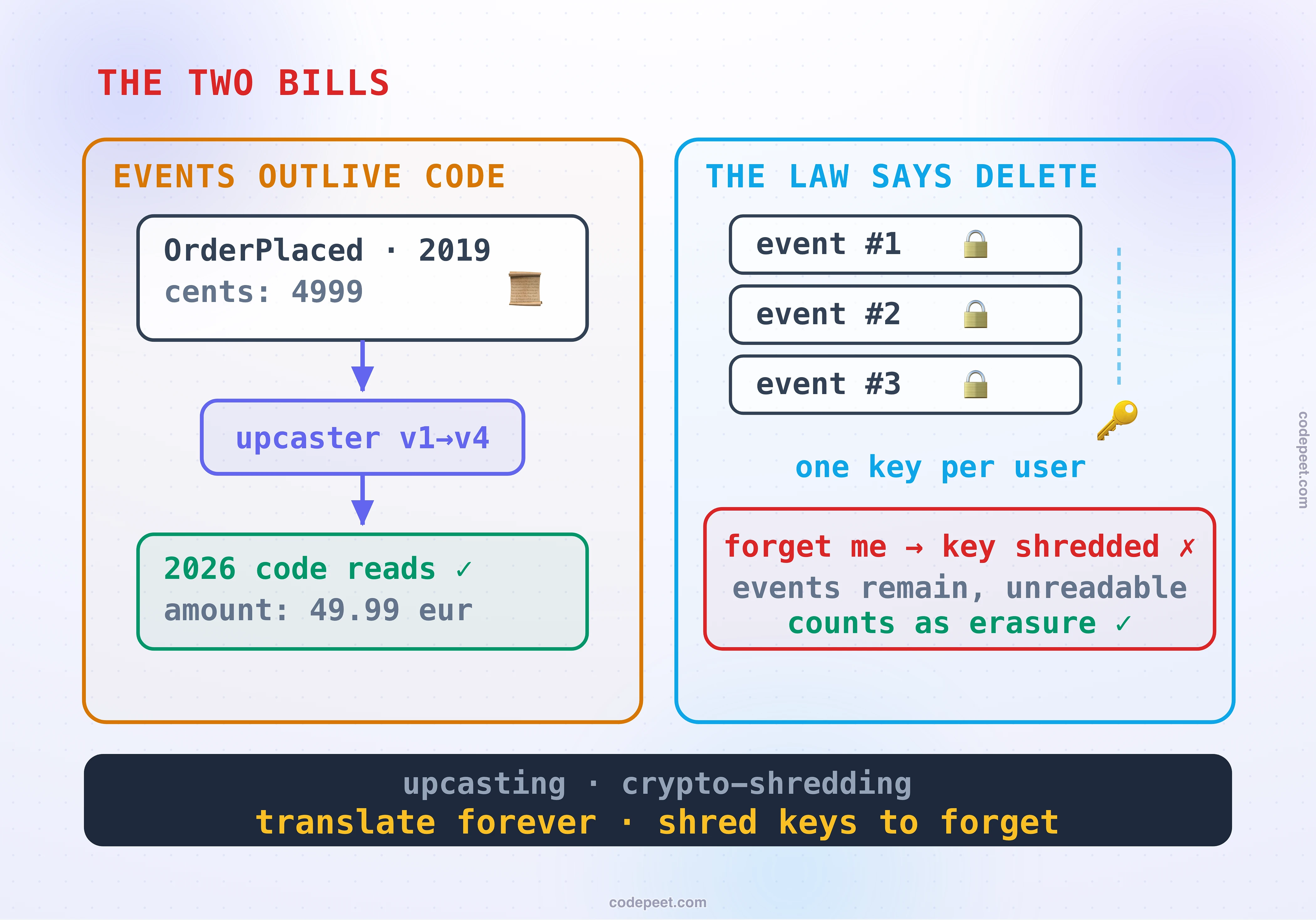 The two bills of event sourcing side by side. Left, events outlive code: an OrderPlaced event written in 2019 with an old cents field passes through an upcaster translating version one to version four before 2026 code can read it as an amount in euros. Right, the law says delete: three events carry locked personal fields sealed by one key per user, and a forget-me request is honored by shredding the key, so the events remain but are unreadable, which counts as erasure. The dark band names the disciplines, upcasting and crypto-shredding: translate forever, shred keys to forget.