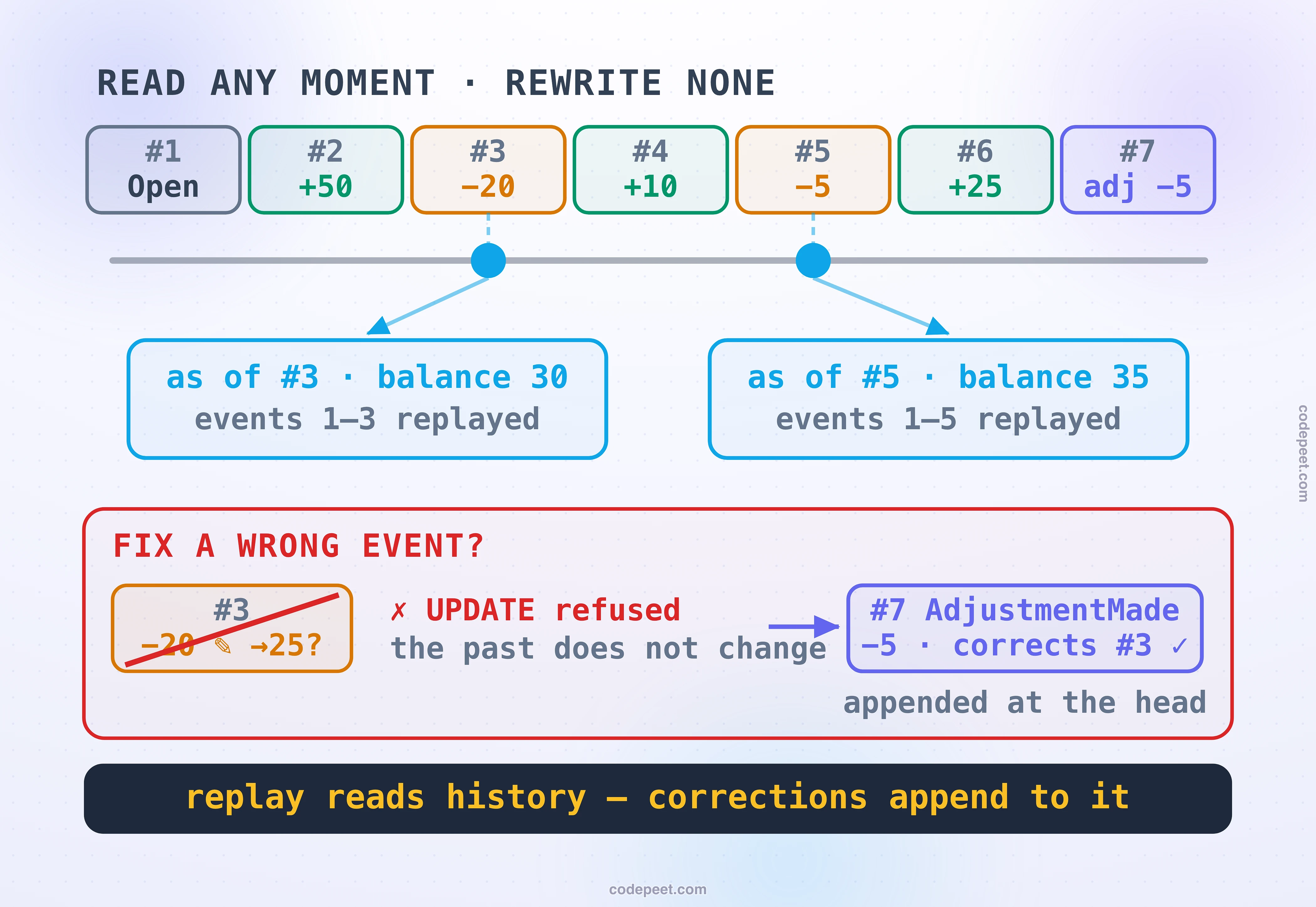A rail of seven events with a slider track beneath it and two handles stopped at different moments: one reconstructs the wallet as of event three, balance thirty, the other as of event five, balance thirty-five, both replayed from the same permanent log. Below, a red panel asks what happens to a wrong event: editing event three from minus twenty to twenty-five is crossed out, UPDATE refused, the past does not change, and instead event seven, an adjustment of minus five correcting event three, is appended at the head, under the law that replay reads history and corrections append to it.