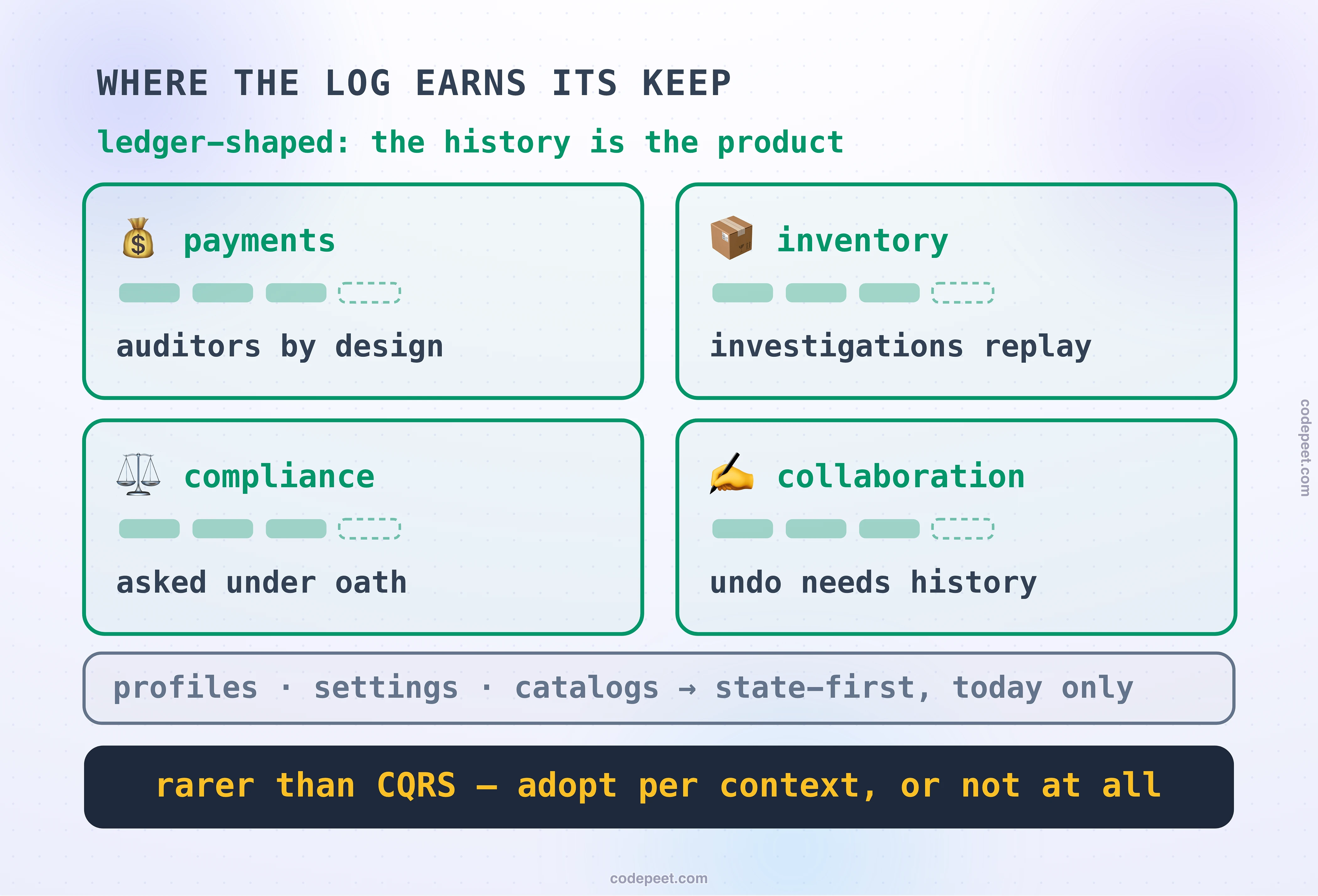 The adoption map for event sourcing: four green ledger-shaped domains where the history is the product, payments with auditors by design, inventory where investigations replay, compliance asked under oath, and collaboration where undo needs history, each drawn as a small ledger strip with the next entry dashed. Below, a grey strip sends profiles, settings and catalogs to state-first because only today is asked, under the law that this pattern is rarer than CQRS, adopted per context or not at all.