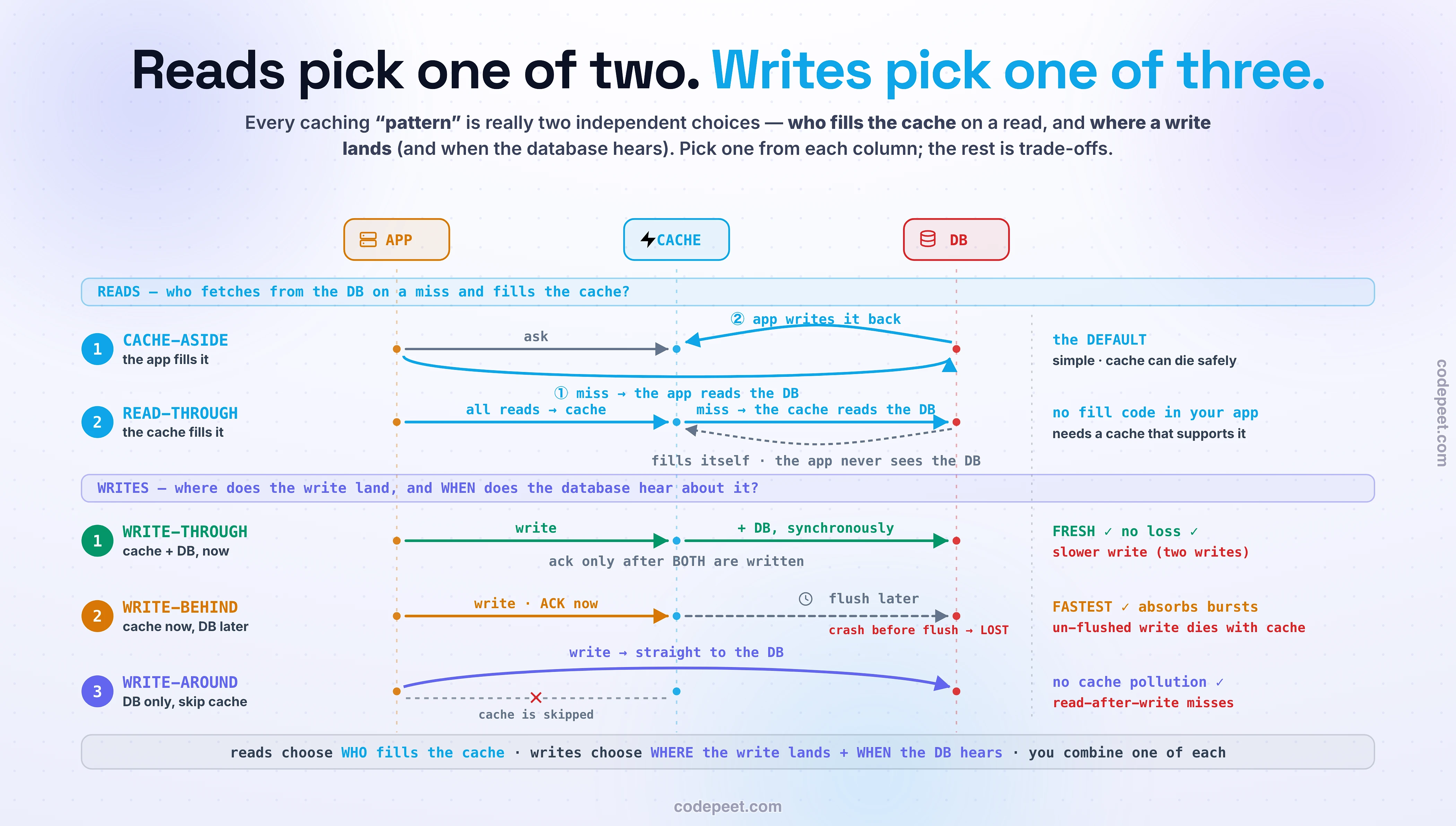 A system-design infographic titled 'Reads pick one of two. Writes pick one of three. You combine them.', laying out the caching-pattern design space as two axes of small App-Cache-Database flow diagrams. The top row is the READ axis with two panels. Cache-aside: the application asks the cache, and on a miss the application itself reads the database and writes the value back into the cache, so a highlighted arrow loops from app to database to cache; its tag reads 'the app fills it - the default'. Read-through: the application asks only the cache, and on a miss the cache library reads the database and fills itself, so the highlighted fill arrow runs from cache to database; its tag reads 'the cache fills it - no boilerplate'. The bottom row is the WRITE axis with three panels. Write-through: a write goes to the cache and the database together, synchronously, both arrows bold and simultaneous; tag 'fresh, never lost - slower writes'. Write-behind: a write hits the cache and is acknowledged immediately, with a dashed delayed arrow trickling to the database later; tag 'fastest - risks loss on crash'. Write-around: a write goes straight to the database and bypasses the cache entirely, the arrow to the cache crossed out; tag 'no pollution - reads miss at first'. A caption strip along the bottom reads 'reads choose WHO fills the cache; writes choose WHERE the write lands and WHEN the database hears about it.' The palette is dark slate with sky-blue read panels, amber and emerald and red write panels, and the distinguishing arrow in each panel drawn brightest so the whole design space reads at a glance.