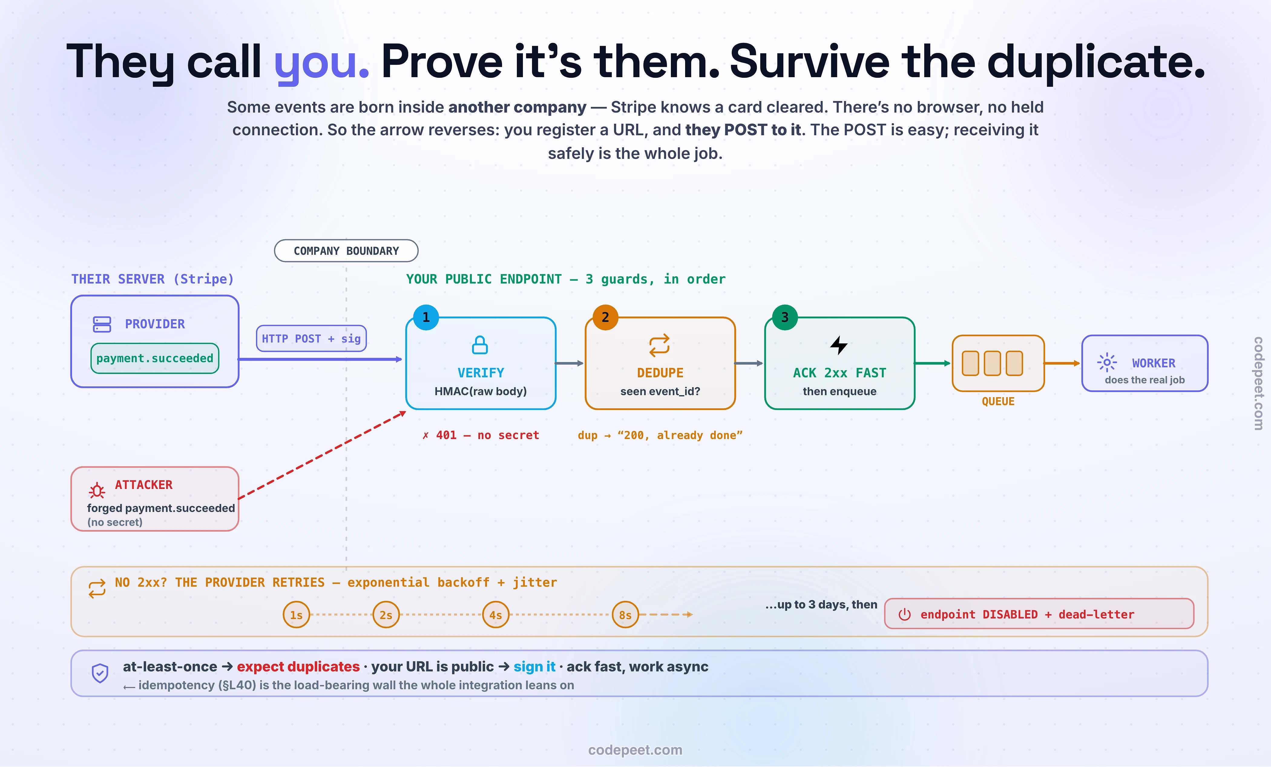 A diagram of how a webhook is delivered across a company boundary and what the receiver must do to survive it. A vertical line divides the picture into someone else's company on the left and your company on the right. On the left, a provider such as Stripe has an event: a payment succeeded. Instead of your server asking for it, the provider makes an HTTP POST across the boundary to a public URL you registered — the direction of the whole section has reversed, they call you. The POST carries a JSON event with an id, a type, and an amount, plus a signature header holding a timestamp and an HMAC. On your side, the incoming POST has to pass three guard gates in order before it is trusted. The first gate is verify: your server recomputes the HMAC of the raw body with the shared secret and compares it, so a forged POST fired from an attacker lane below bounces off with a 401, because the attacker has no secret. The second gate is dedupe: because delivery is at-least-once, the provider will resend an event whose acknowledgement it never heard, so a duplicate carrying an already-seen event id is caught against a store of processed ids and answered with a 200 without doing the work twice. The third gate is acknowledge fast: the server returns a 200 within milliseconds and hands the real work to an async queue and worker, so it never blows the provider's timeout and triggers a false retry. Below runs the retry timeline: a failed delivery is retried with exponential backoff at one second, two, four, then eight, with jitter, for up to three days, after which the endpoint is disabled and the event is dead-lettered. Three chips summarize the rules: delivery is at-least-once so expect duplicates; your URL is public so sign it; acknowledge fast and work async. The takeaway: they call you, so prove it's them, survive the duplicate, and answer fast — and idempotency, from the APIs section, is the load-bearing wall the whole thing leans on.