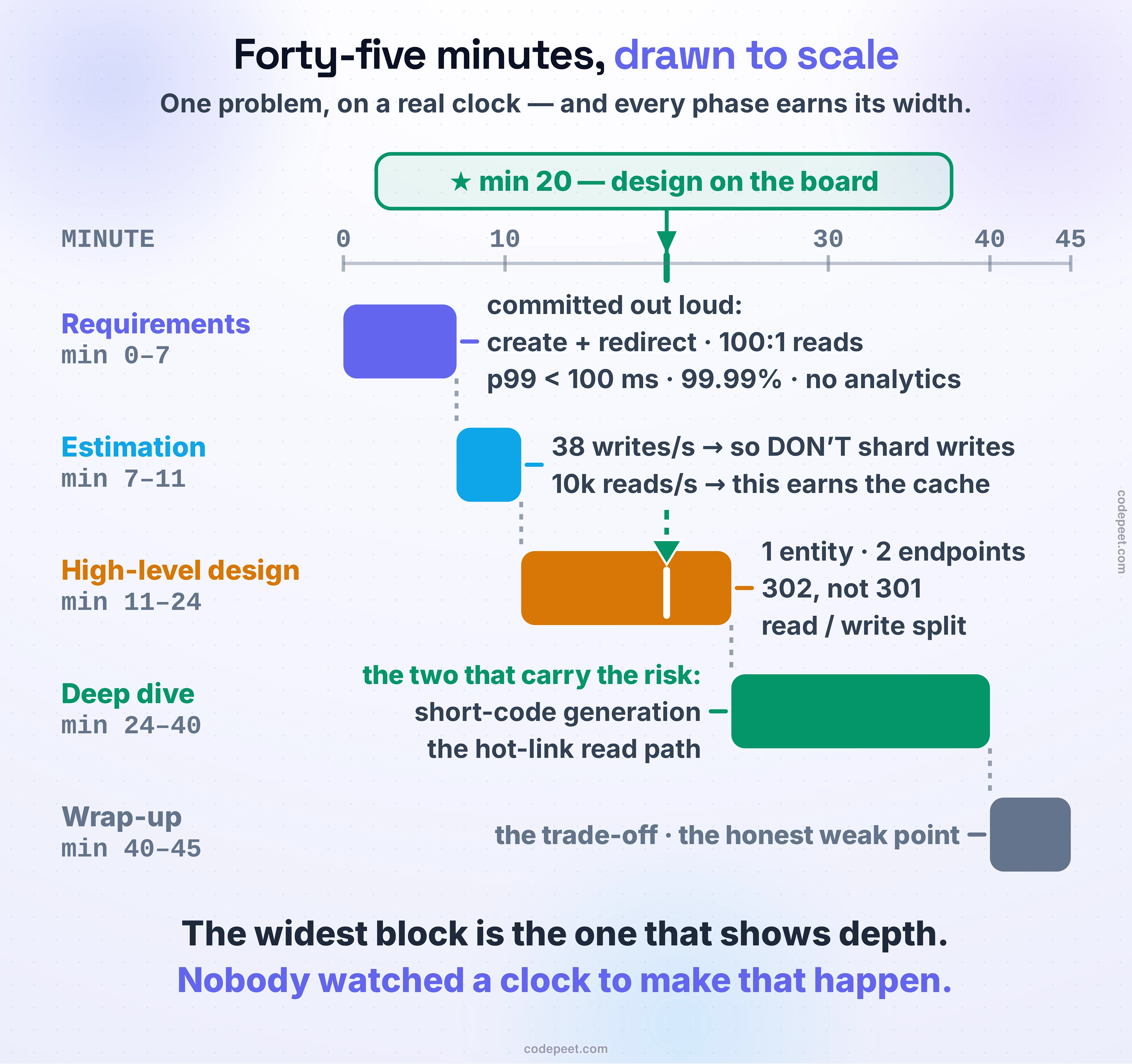 A timeline of one complete forty-five minute system design interview for a URL shortener, drawn as a horizontal clock across the top with the five canonical phases beneath it as bars placed at their actual minutes, forming a staircase, and what each phase produced written beside it. Requirements runs to about minute seven and holds the committed scope: create a link and redirect it, one hundred to one reads, sub-100 millisecond redirects, four nines availability, eventual consistency acceptable, with analytics named as out of scope. Estimation runs to about minute eleven and holds the two rates that decided the architecture — roughly thirty-eight writes per second, which is low enough that the correct move is NOT to shard writes, and about ten thousand peak reads per second, which is what earns the cache. High-level design runs to about minute twenty-four and holds one entity, two endpoints, the choice of a 302 rather than a 301, and the read-write split. A prominent marker above the axis and a dashed line dropping onto it show the end-to-end design going up on the board exactly at minute twenty, the load-bearing checkpoint. Deep dive is visibly the widest bar, running to about minute forty, and holds the two components that carry the risk: short-code generation and the read path under a hot link. Wrap-up closes the last five minutes with the trade-off taken and the honest weak point. The closing lines state what the drawing makes unarguable: the widest block is the one that shows depth, and nobody had to watch a clock for that to happen — following the phase budget puts it there.